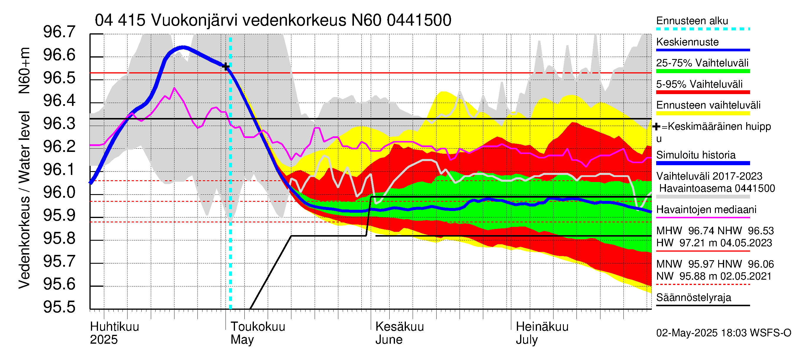 Vuoksen vesistöalue - Vuokonjärvi: Vedenkorkeus - jakaumaennuste