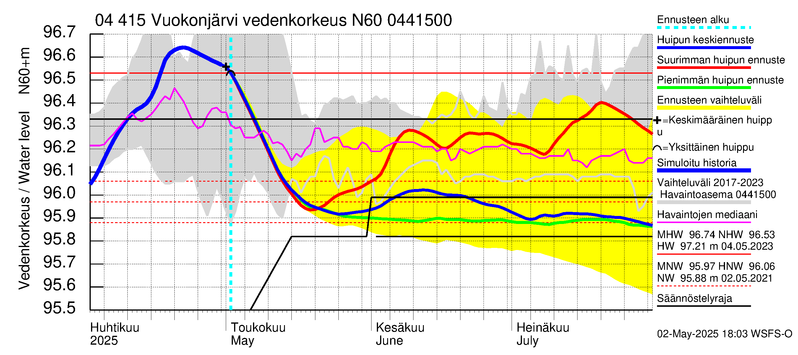 Vuoksen vesistöalue - Vuokonjärvi: Vedenkorkeus - huippujen keski- ja ääriennusteet