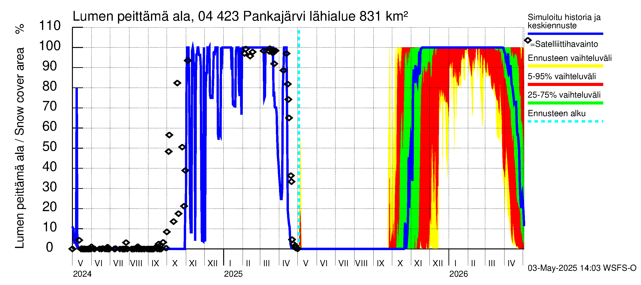 Vuoksen vesistöalue - Pankajärvi: Lumen peittämä ala