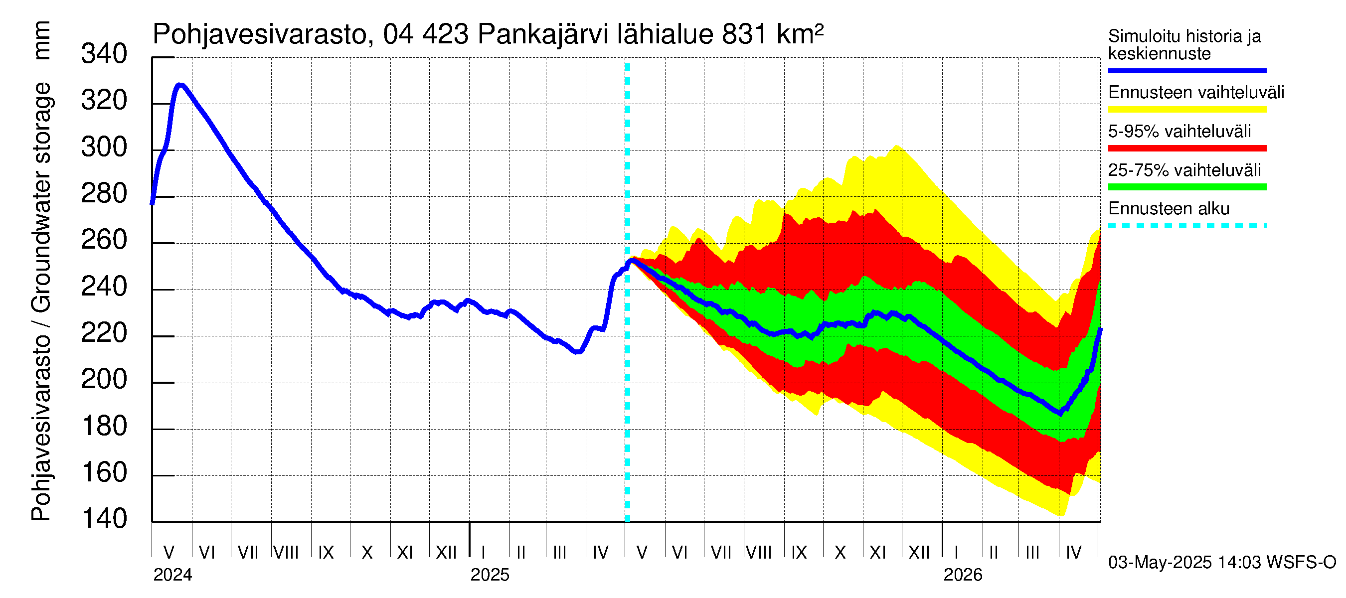Vuoksen vesistöalue - Pankajärvi: Pohjavesivarasto
