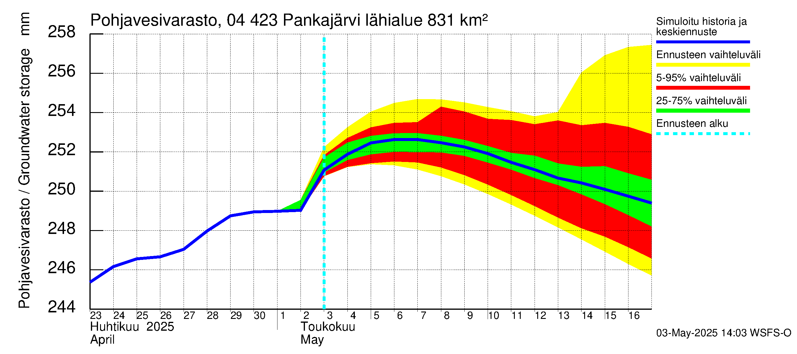 Vuoksen vesistöalue - Pankajärvi: Pohjavesivarasto