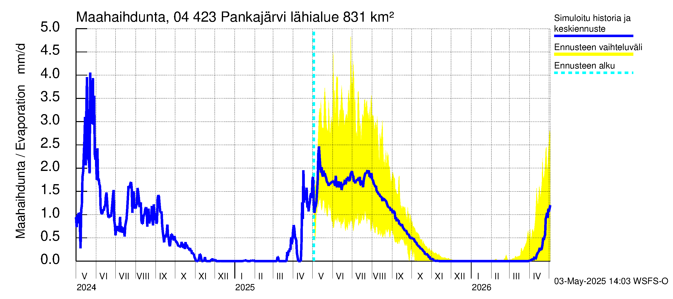 Vuoksen vesistöalue - Pankajärvi: Haihdunta maa-alueelta