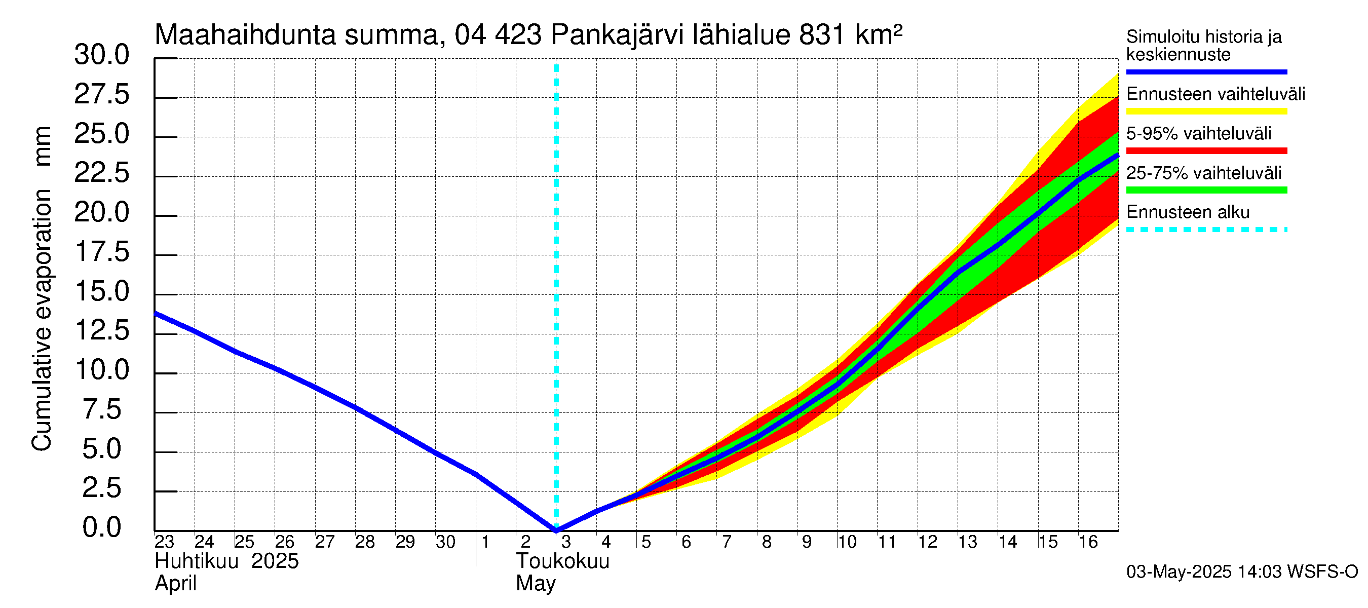 Vuoksen vesistöalue - Pankajärvi: Haihdunta maa-alueelta - summa