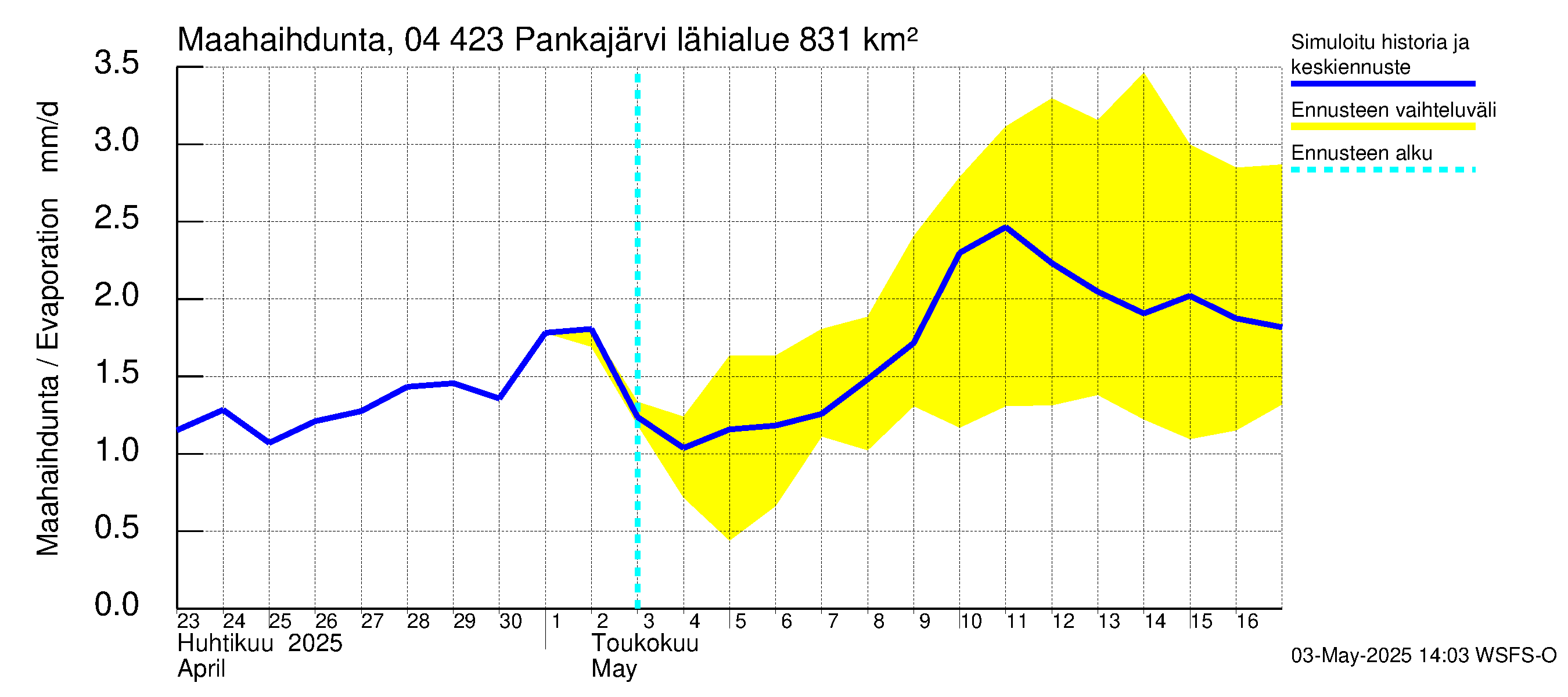 Vuoksen vesistöalue - Pankajärvi: Haihdunta maa-alueelta