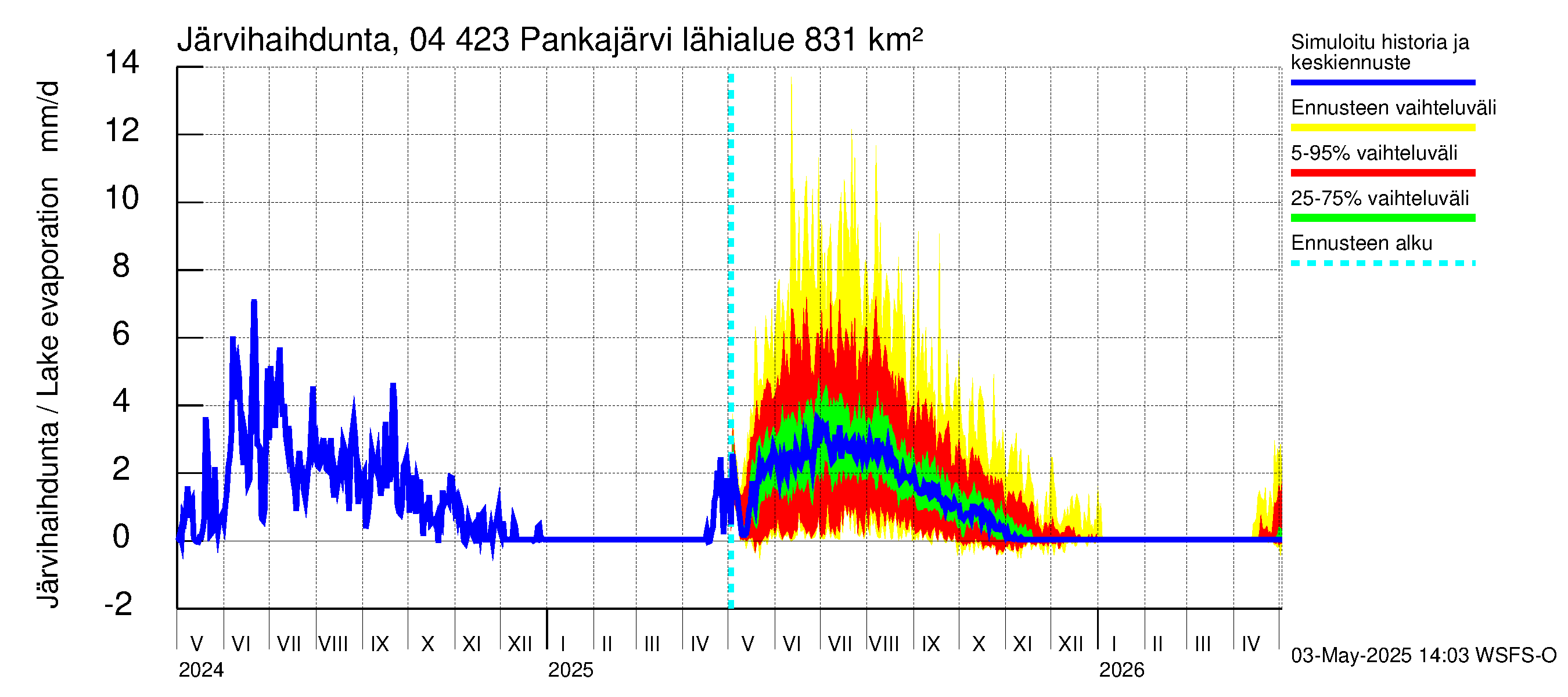 Vuoksen vesistöalue - Pankajärvi: Järvihaihdunta