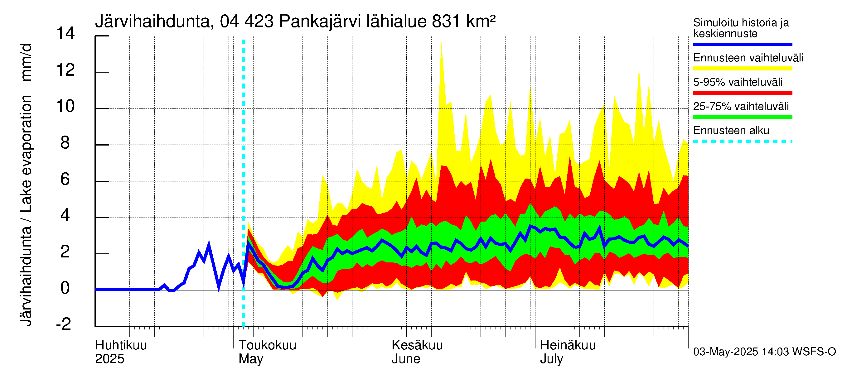 Vuoksen vesistöalue - Pankajärvi: Järvihaihdunta