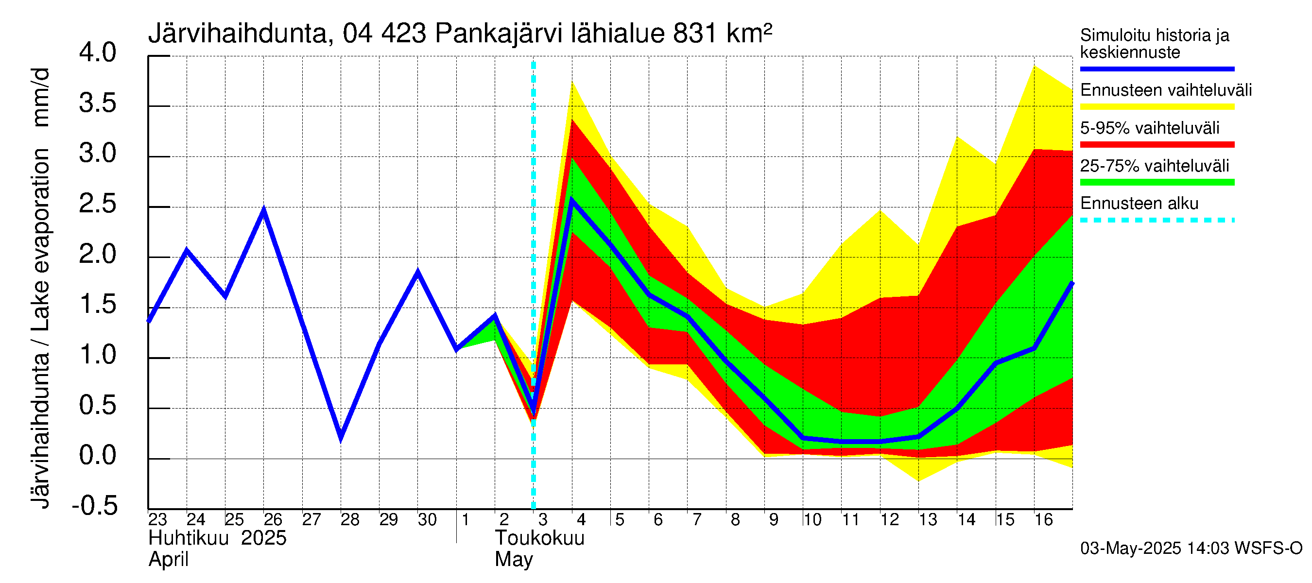 Vuoksen vesistöalue - Pankajärvi: Järvihaihdunta
