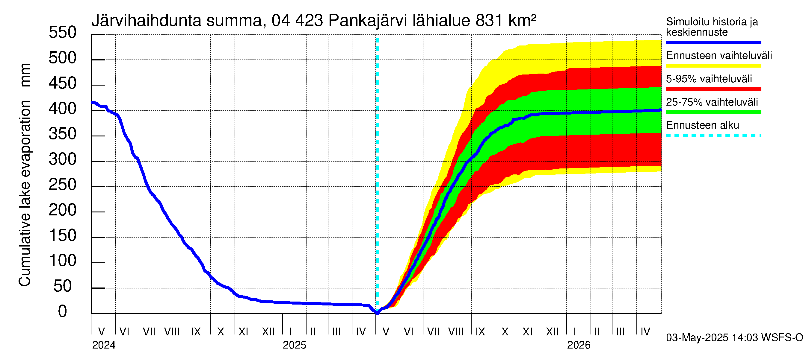 Vuoksen vesistöalue - Pankajärvi: Järvihaihdunta - summa