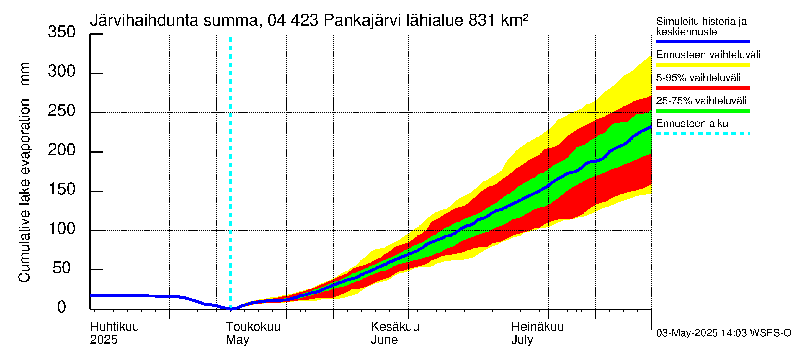 Vuoksen vesistöalue - Pankajärvi: Järvihaihdunta - summa