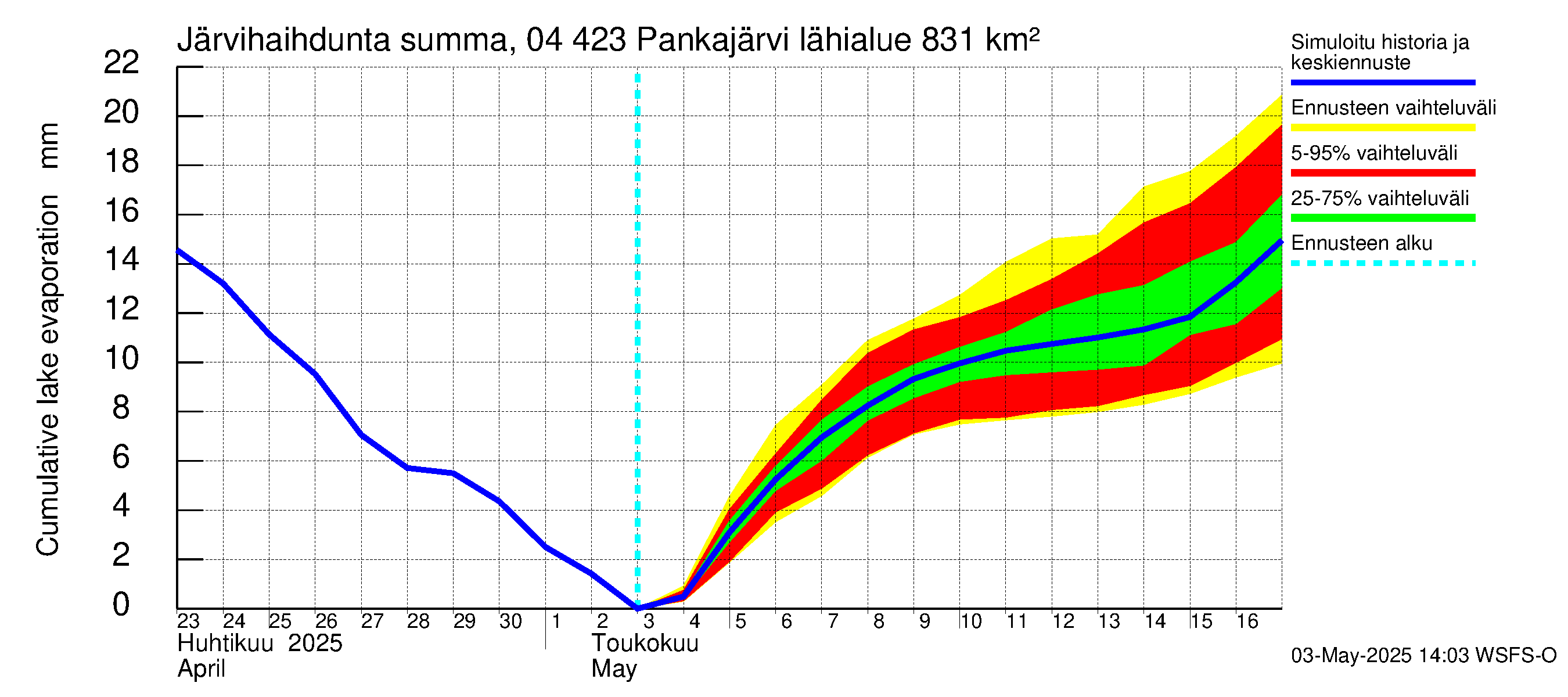 Vuoksen vesistöalue - Pankajärvi: Järvihaihdunta - summa