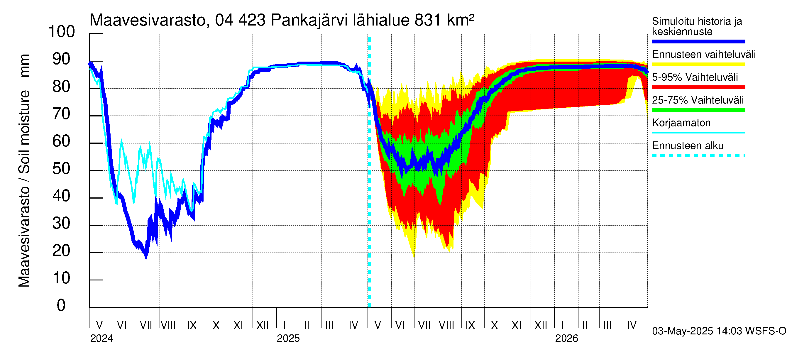 Vuoksen vesistöalue - Pankajärvi: Maavesivarasto