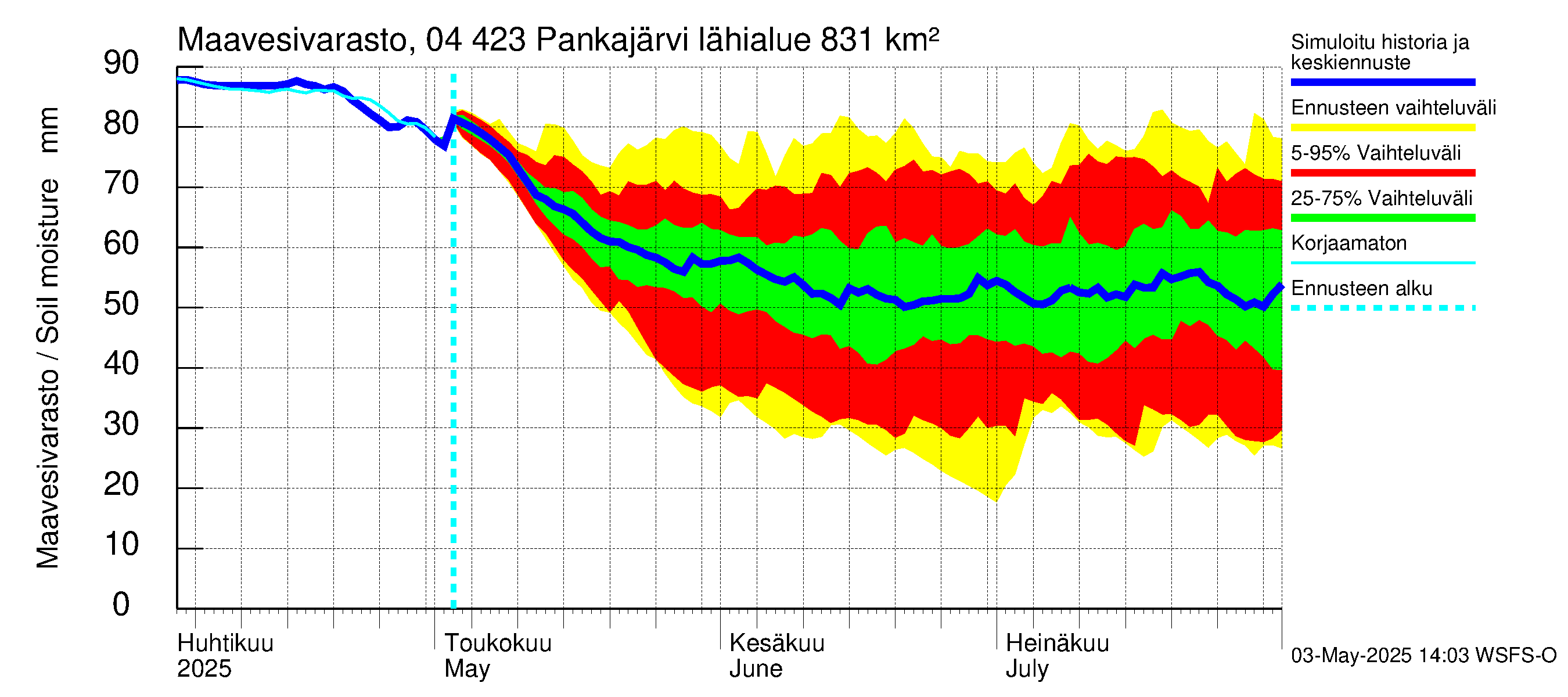Vuoksen vesistöalue - Pankajärvi: Maavesivarasto