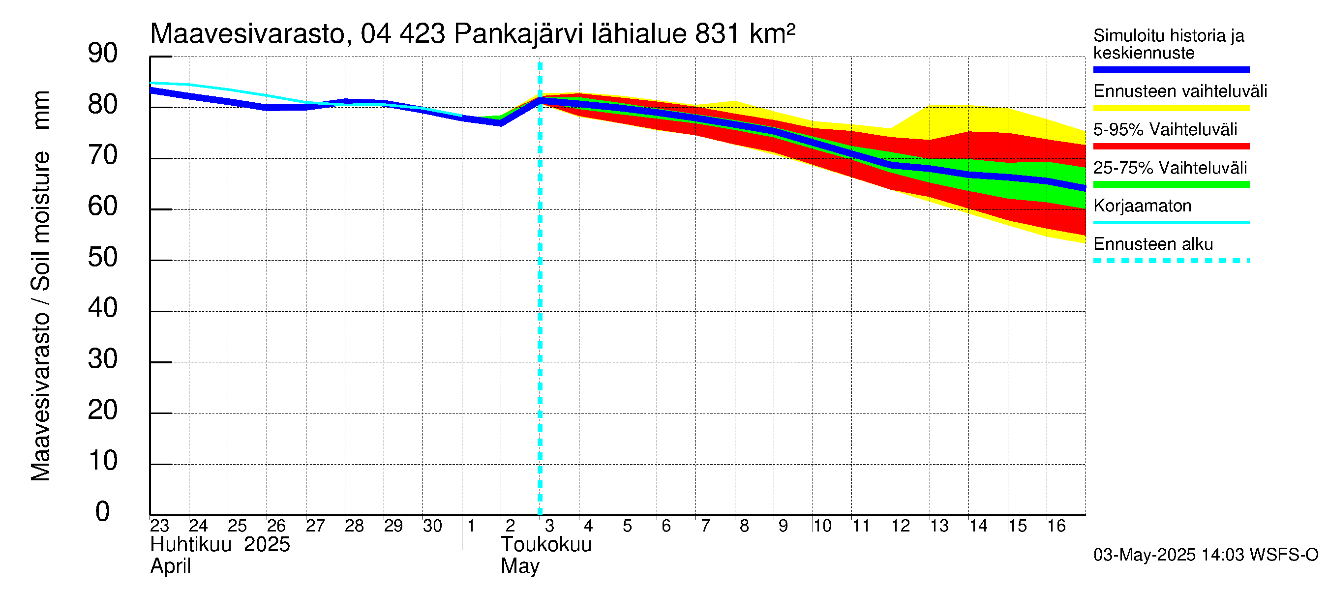 Vuoksen vesistöalue - Pankajärvi: Maavesivarasto