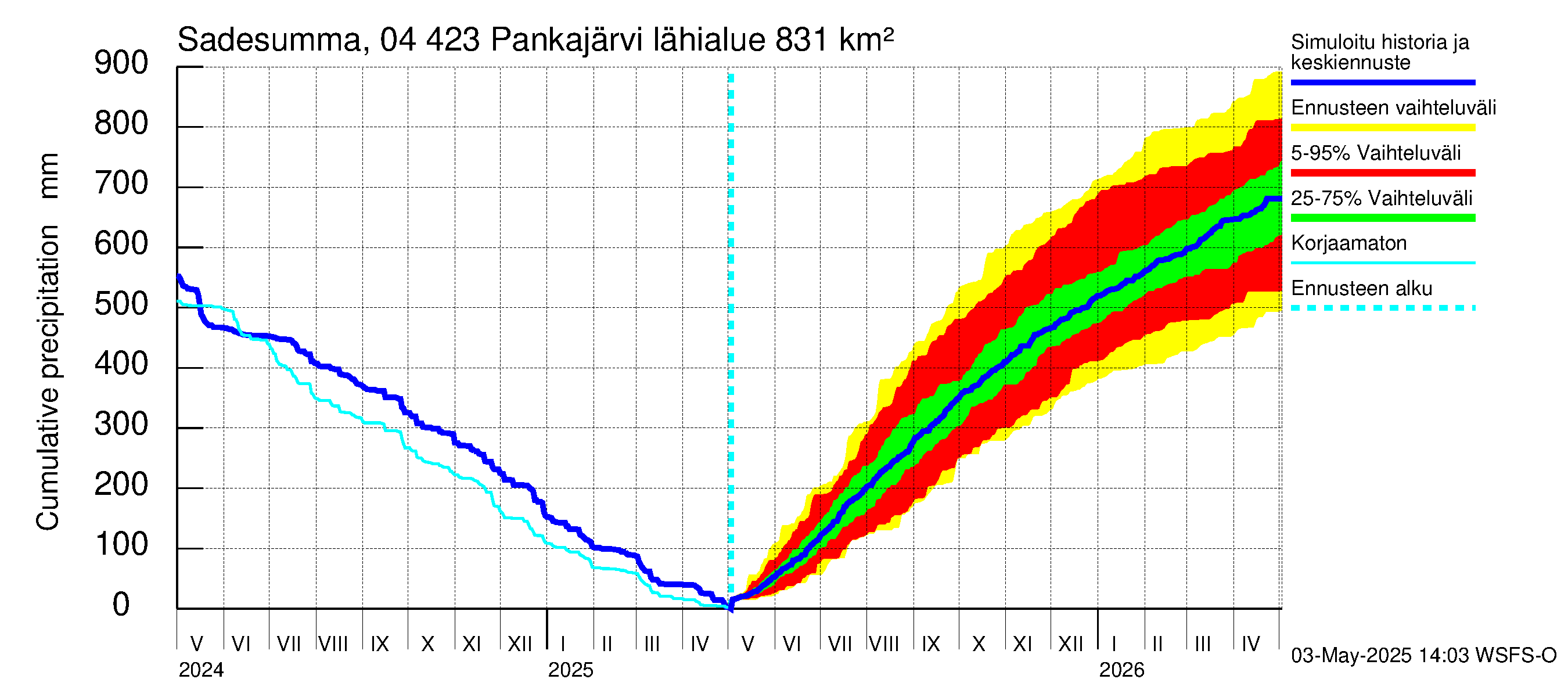 Vuoksen vesistöalue - Pankajärvi: Sade - summa