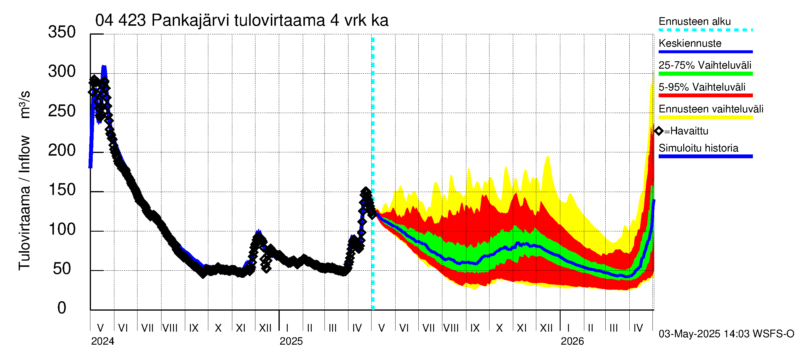 Vuoksen vesistöalue - Pankajärvi: Tulovirtaama (usean vuorokauden liukuva keskiarvo) - jakaumaennuste