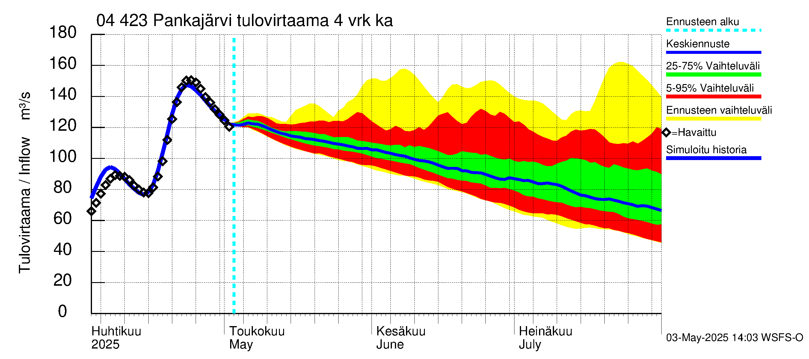 Vuoksen vesistöalue - Pankajärvi: Tulovirtaama (usean vuorokauden liukuva keskiarvo) - jakaumaennuste