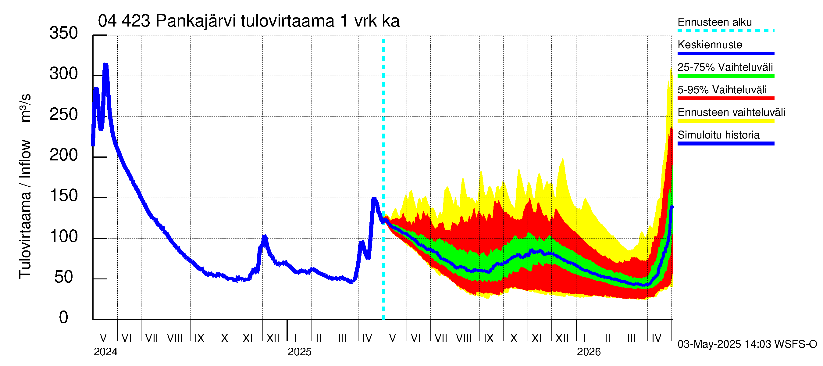 Vuoksen vesistöalue - Pankajärvi: Tulovirtaama - jakaumaennuste