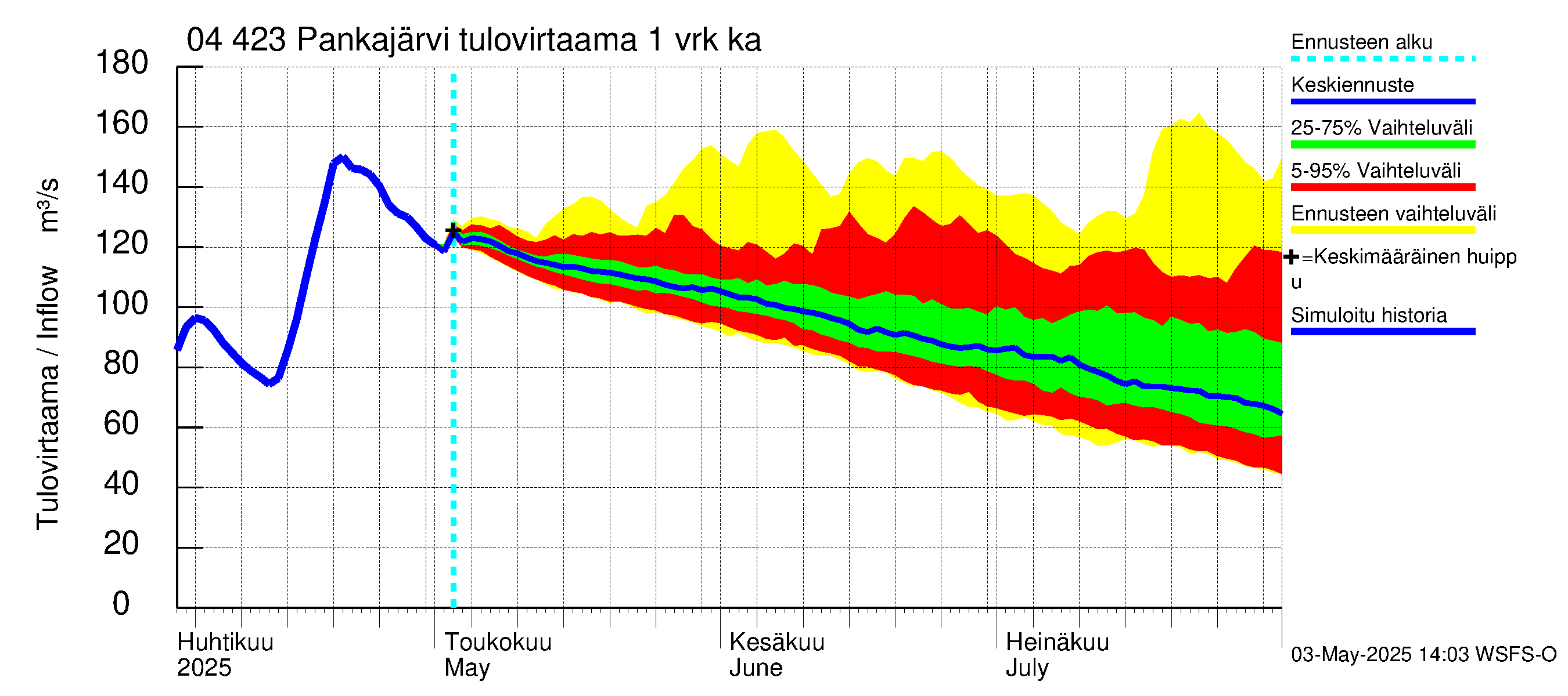 Vuoksen vesistöalue - Pankajärvi: Tulovirtaama - jakaumaennuste