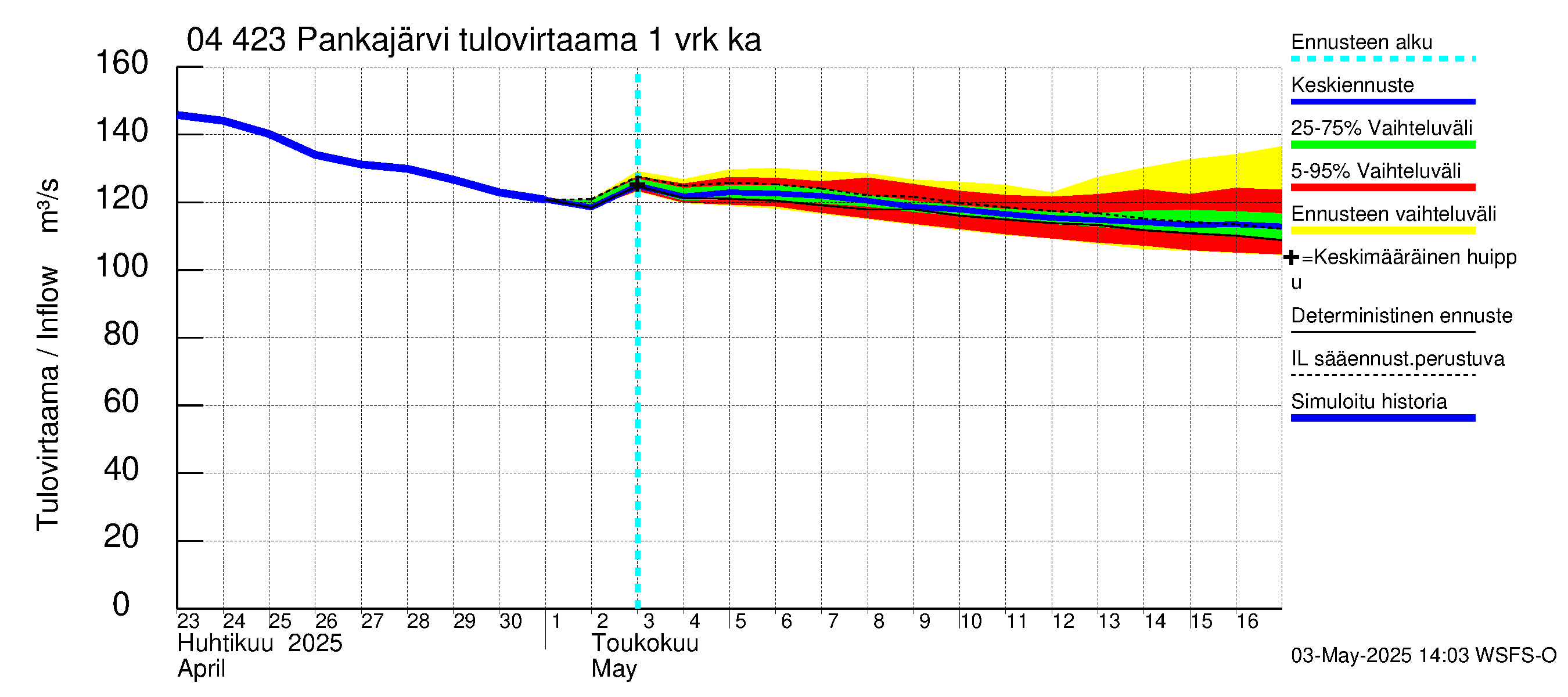 Vuoksen vesistöalue - Pankajärvi: Tulovirtaama - jakaumaennuste