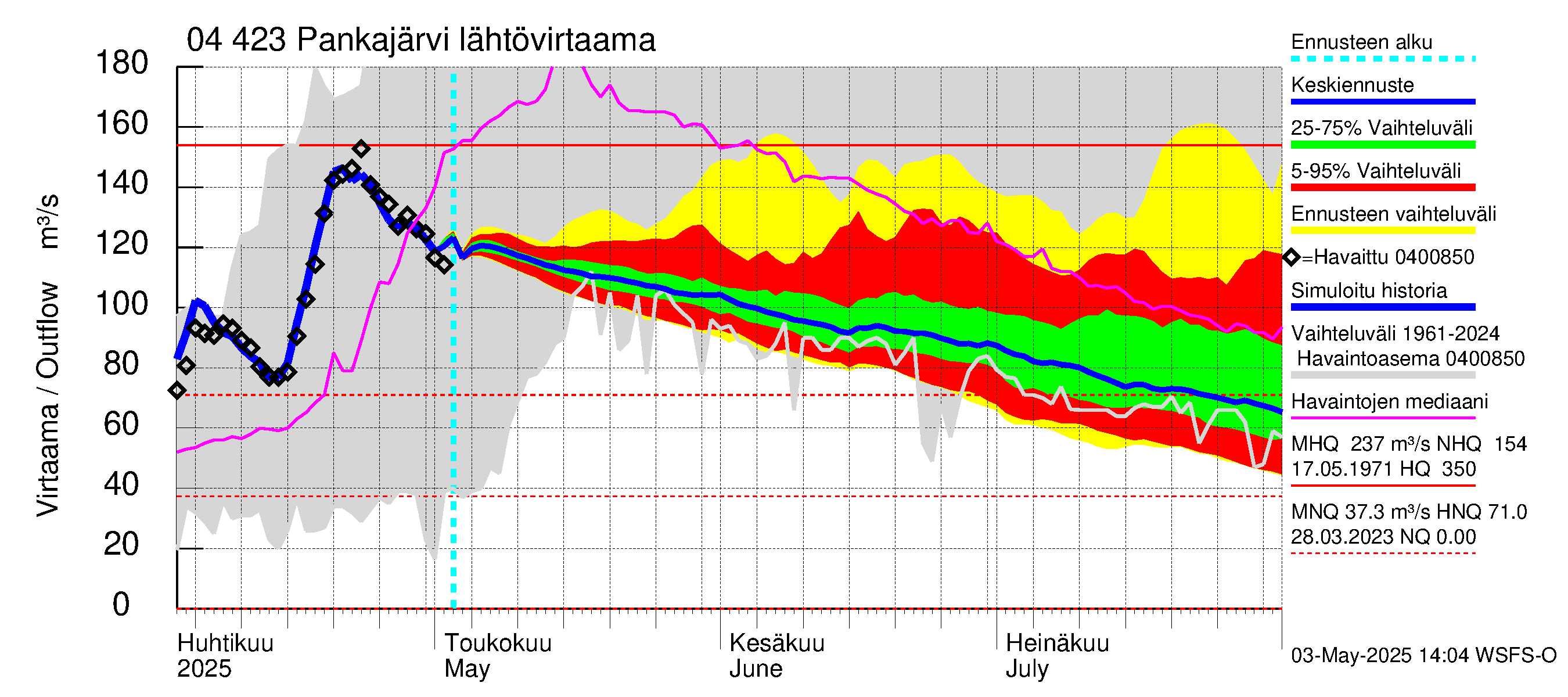Vuoksen vesistöalue - Pankajärvi: Lähtövirtaama / juoksutus - jakaumaennuste