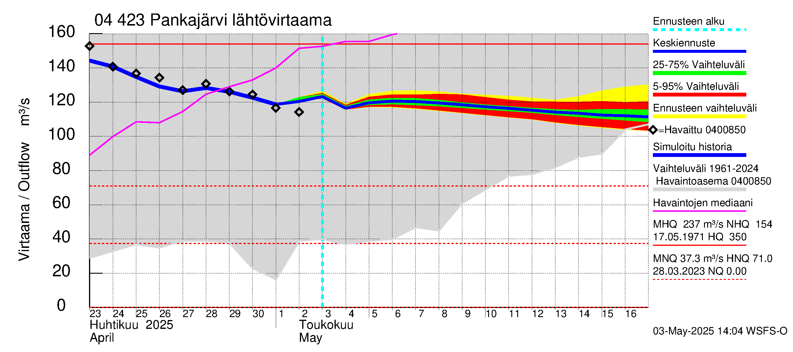 Vuoksen vesistöalue - Pankajärvi: Lähtövirtaama / juoksutus - jakaumaennuste