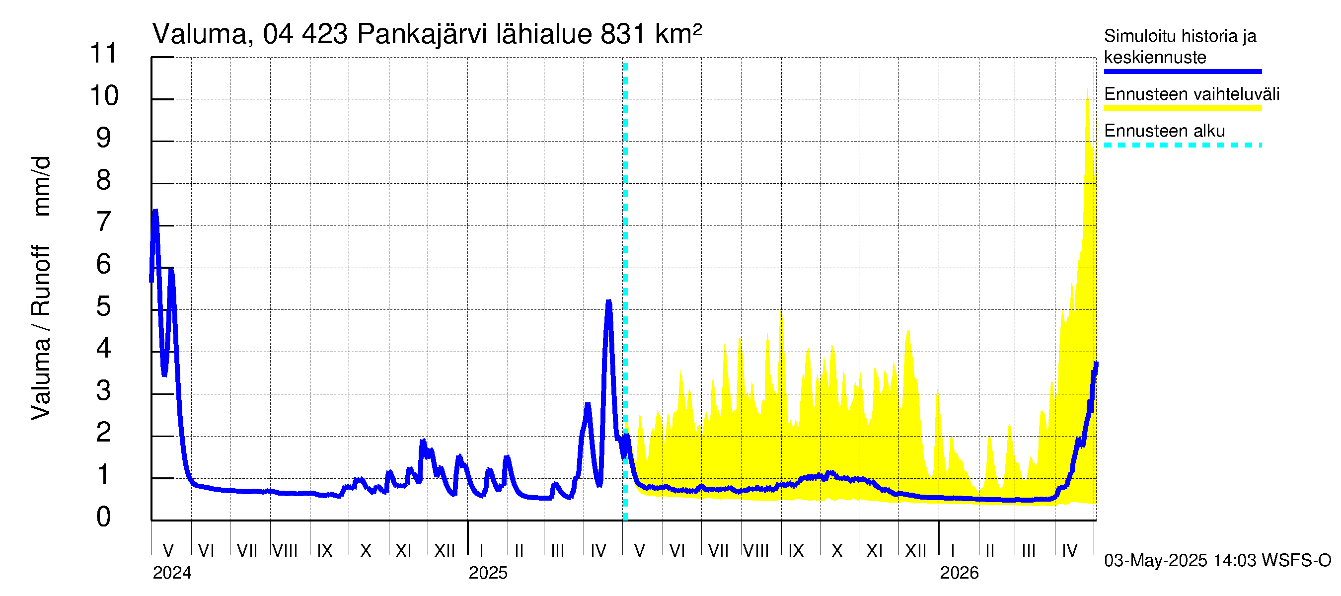 Vuoksen vesistöalue - Pankajärvi: Valuma