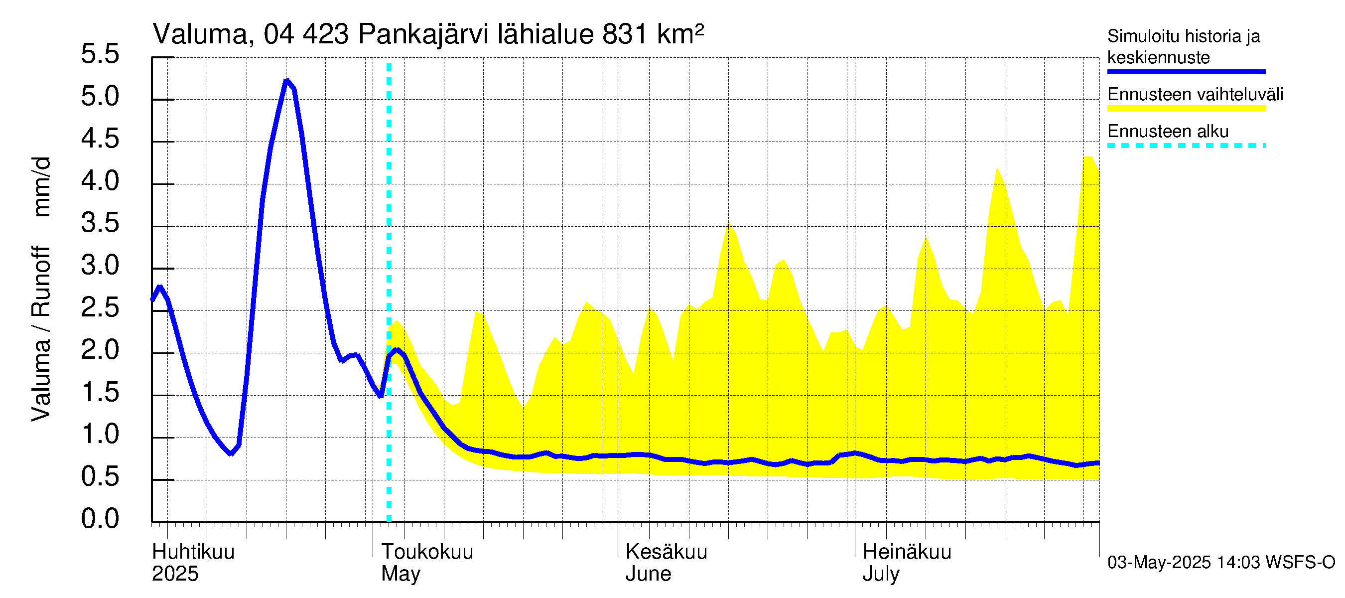 Vuoksen vesistöalue - Pankajärvi: Valuma