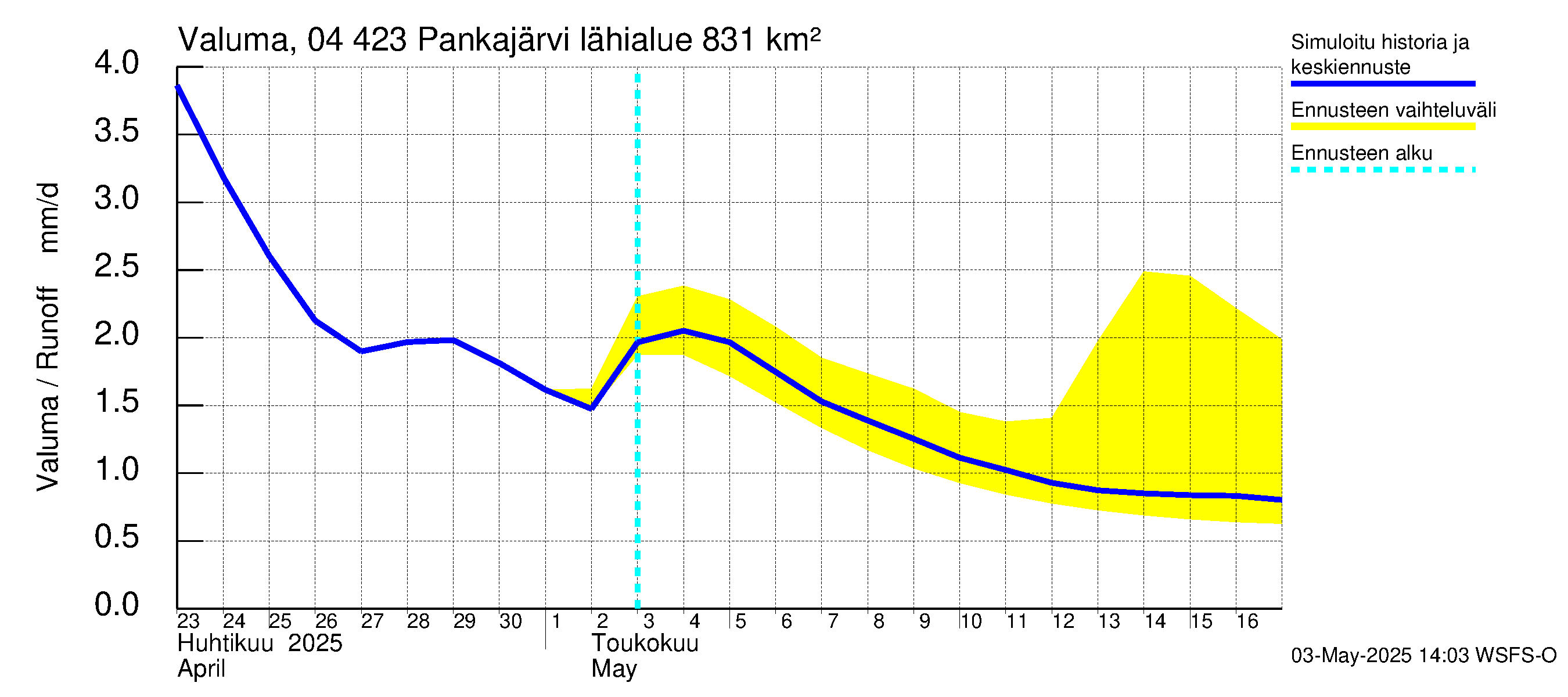 Vuoksen vesistöalue - Pankajärvi: Valuma