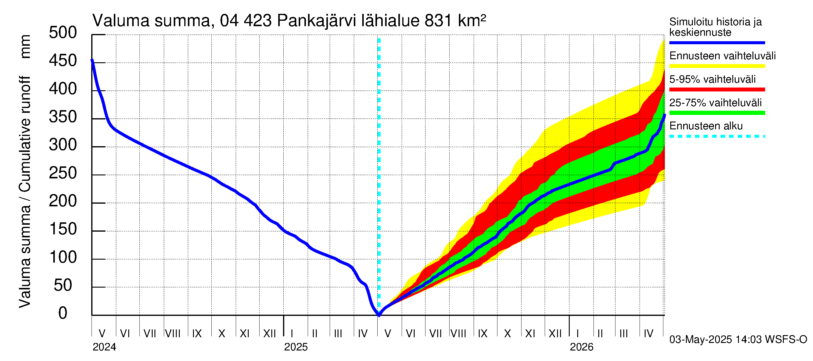 Vuoksen vesistöalue - Pankajärvi: Valuma - summa