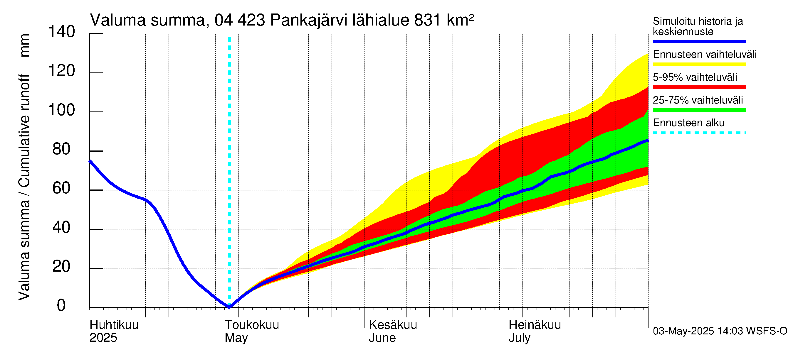 Vuoksen vesistöalue - Pankajärvi: Valuma - summa