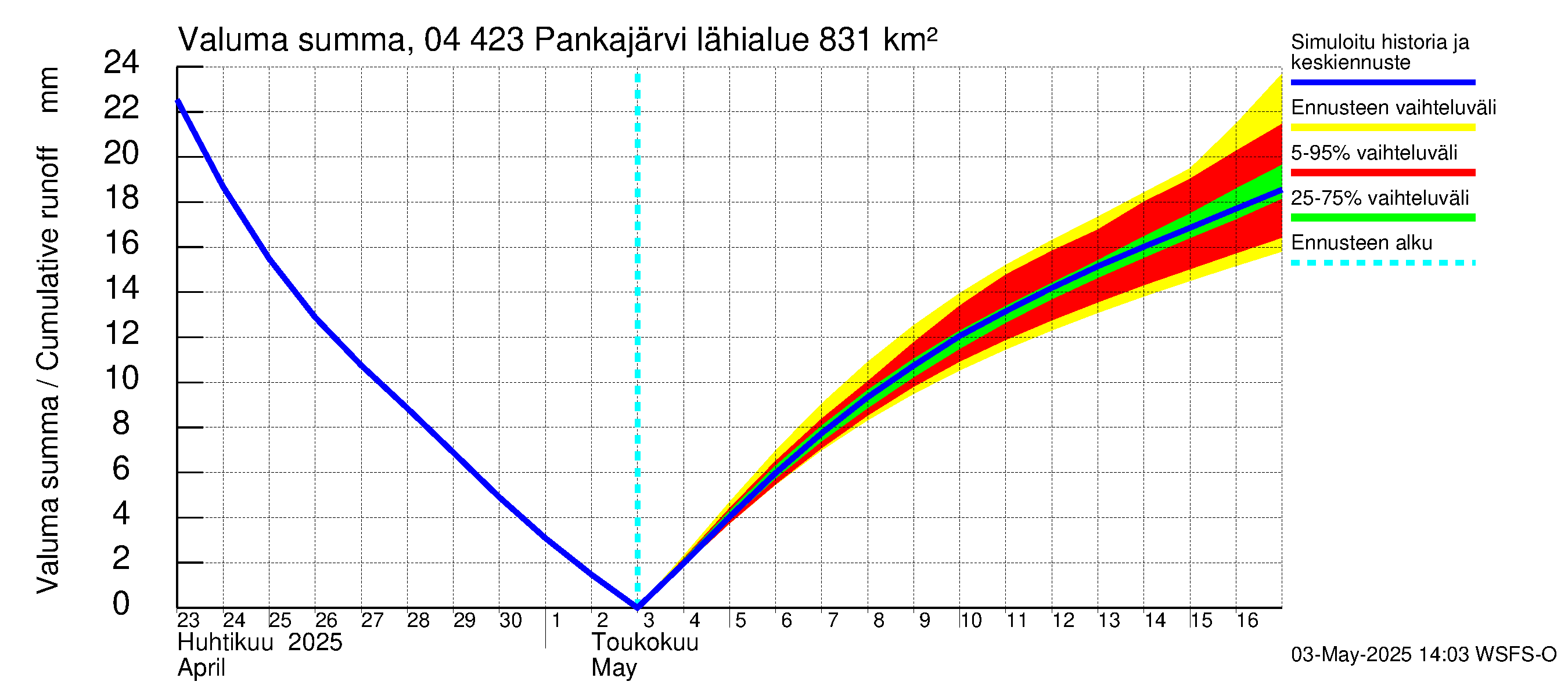 Vuoksen vesistöalue - Pankajärvi: Valuma - summa