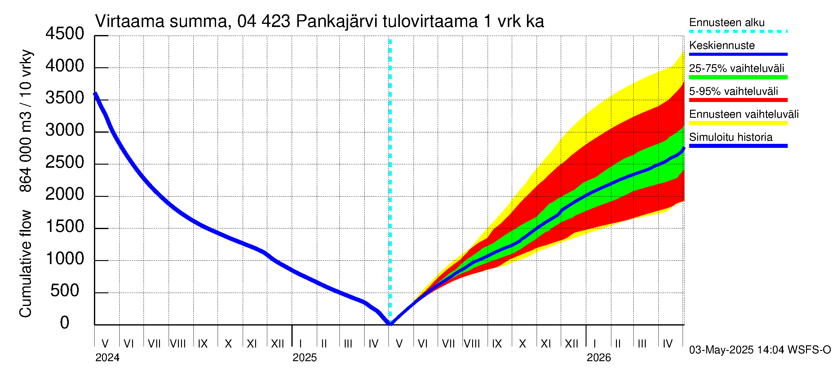Vuoksen vesistöalue - Pankajärvi: Tulovirtaama - summa