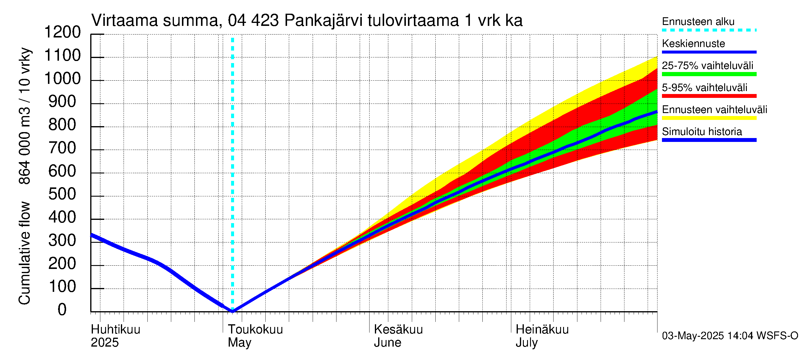Vuoksen vesistöalue - Pankajärvi: Tulovirtaama - summa
