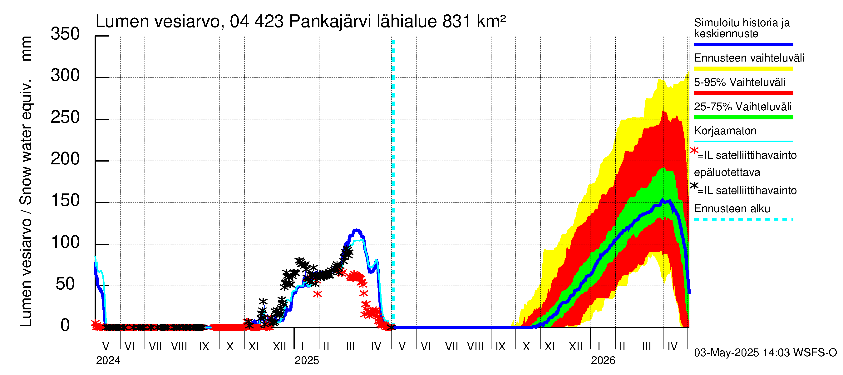 Vuoksen vesistöalue - Pankajärvi: Lumen vesiarvo