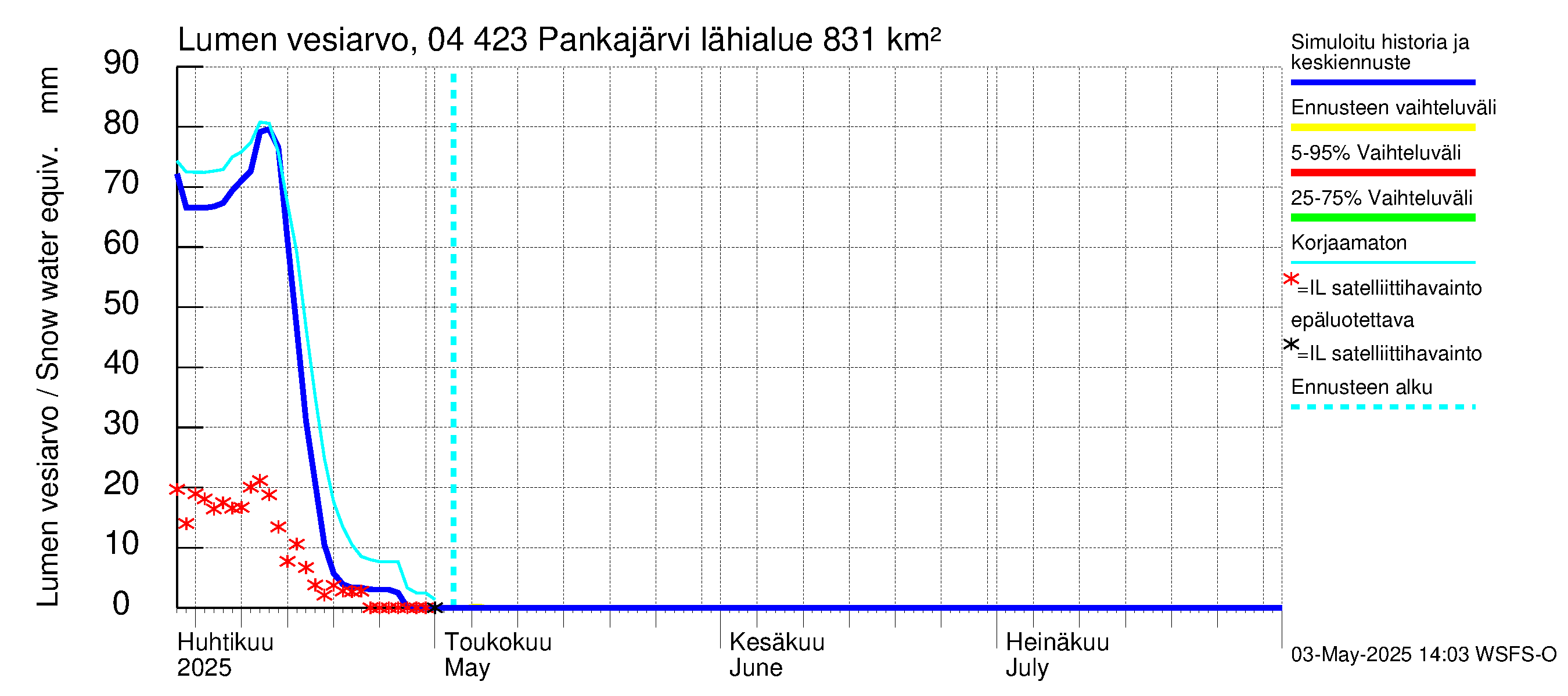 Vuoksen vesistöalue - Pankajärvi: Lumen vesiarvo