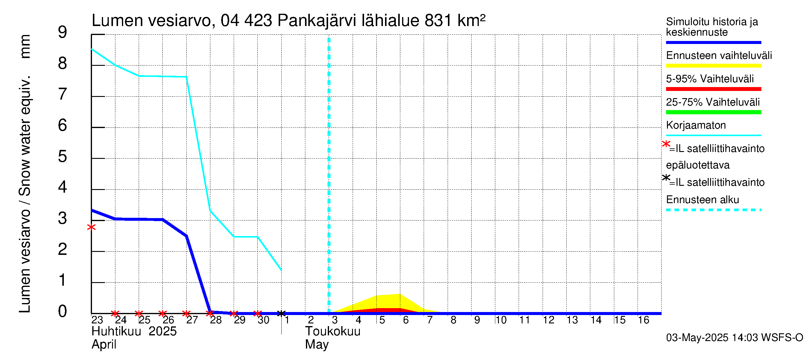 Vuoksen vesistöalue - Pankajärvi: Lumen vesiarvo