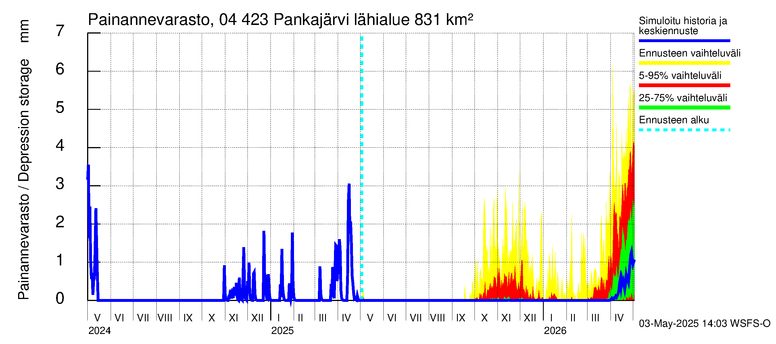 Vuoksen vesistöalue - Pankajärvi: Painannevarasto