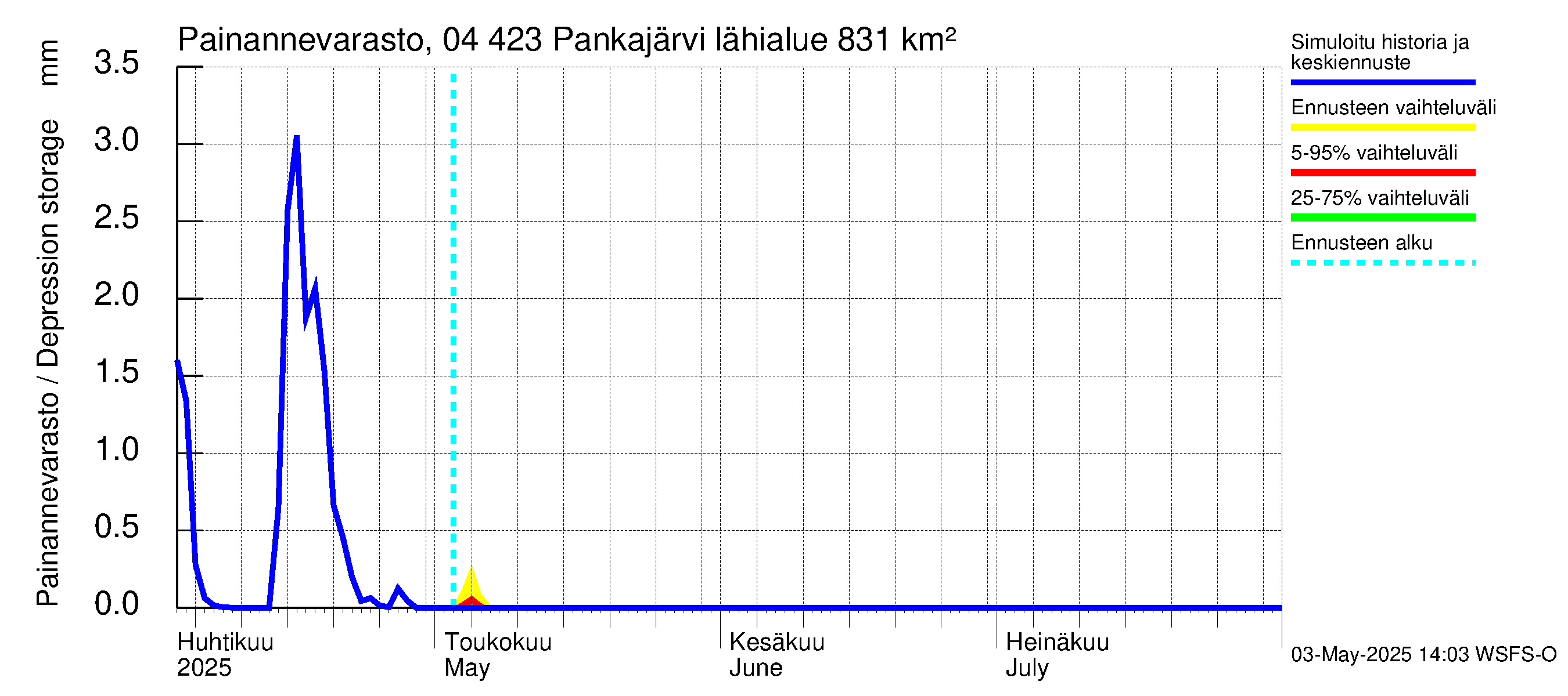 Vuoksen vesistöalue - Pankajärvi: Painannevarasto