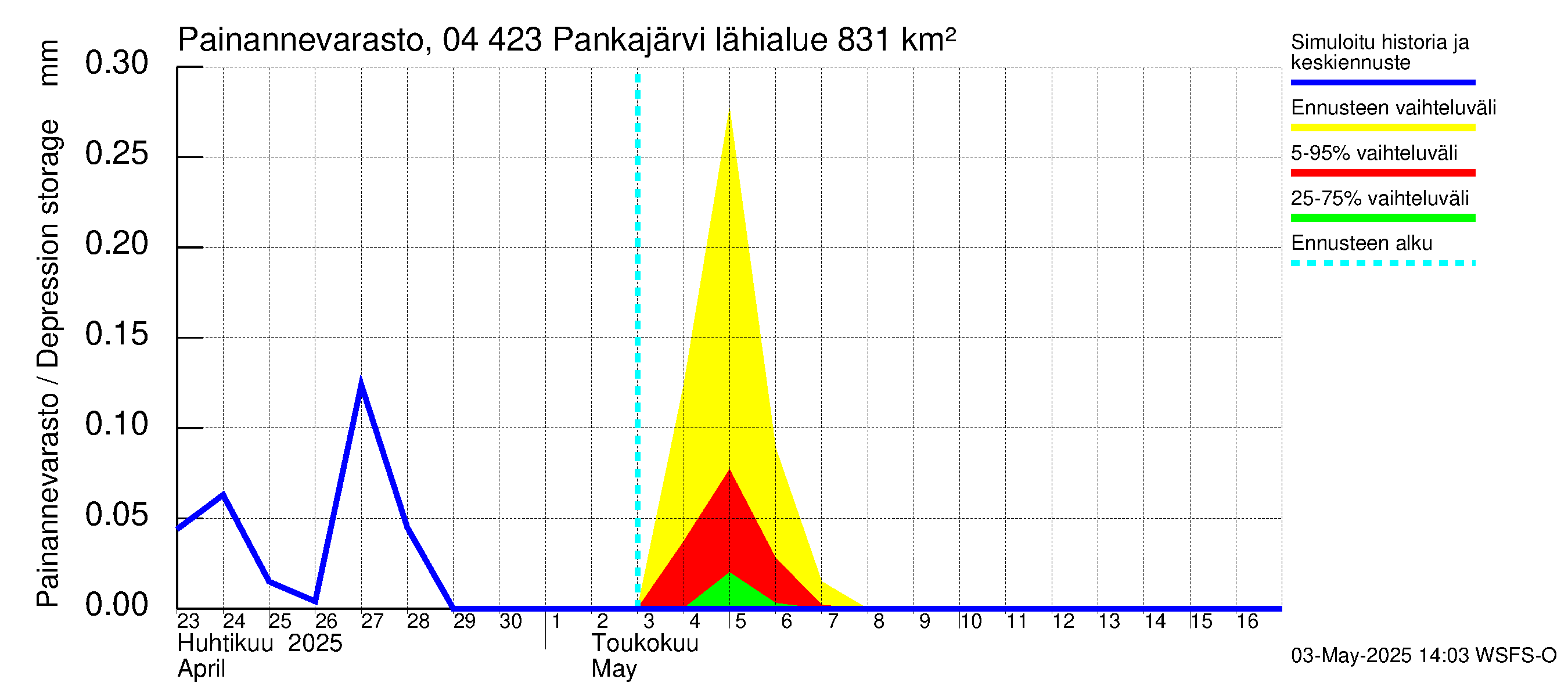 Vuoksen vesistöalue - Pankajärvi: Painannevarasto
