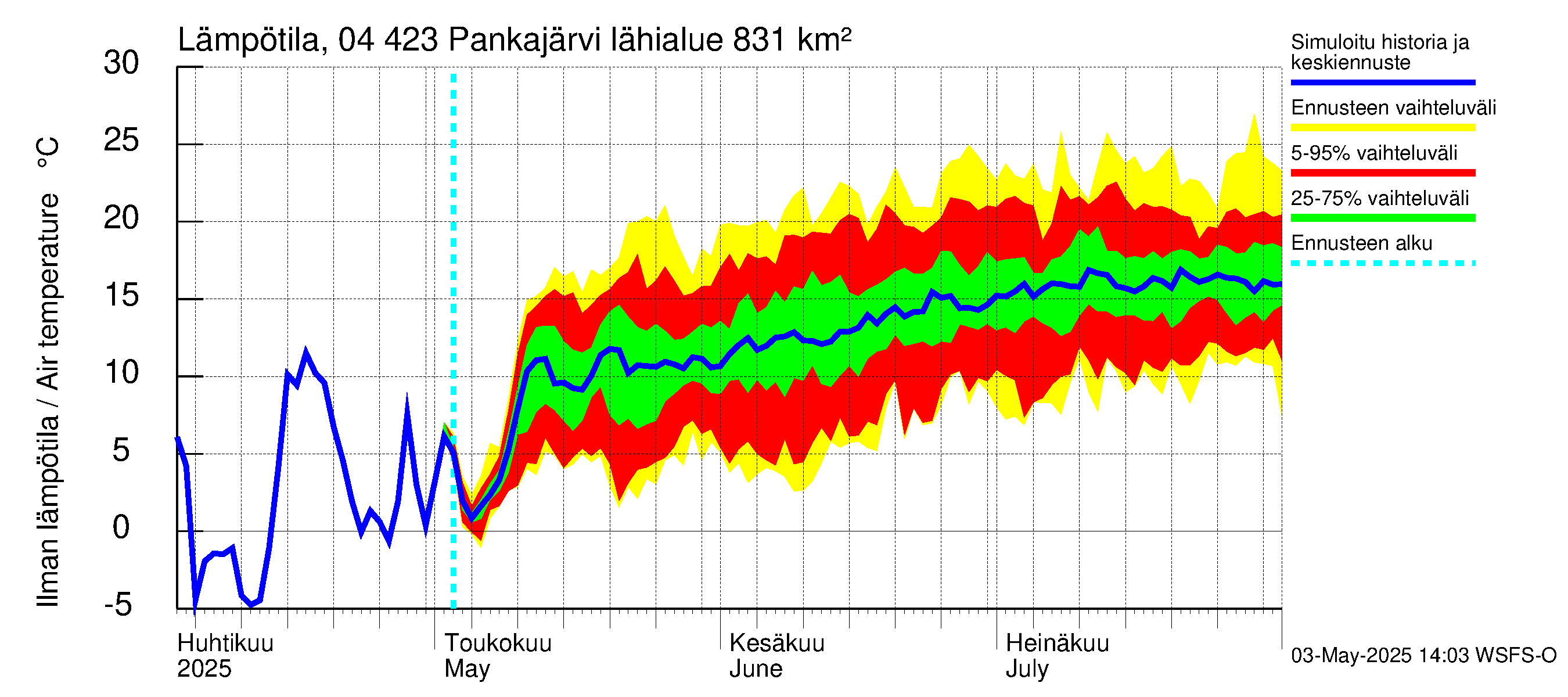 Vuoksen vesistöalue - Pankajärvi: Ilman lämpötila