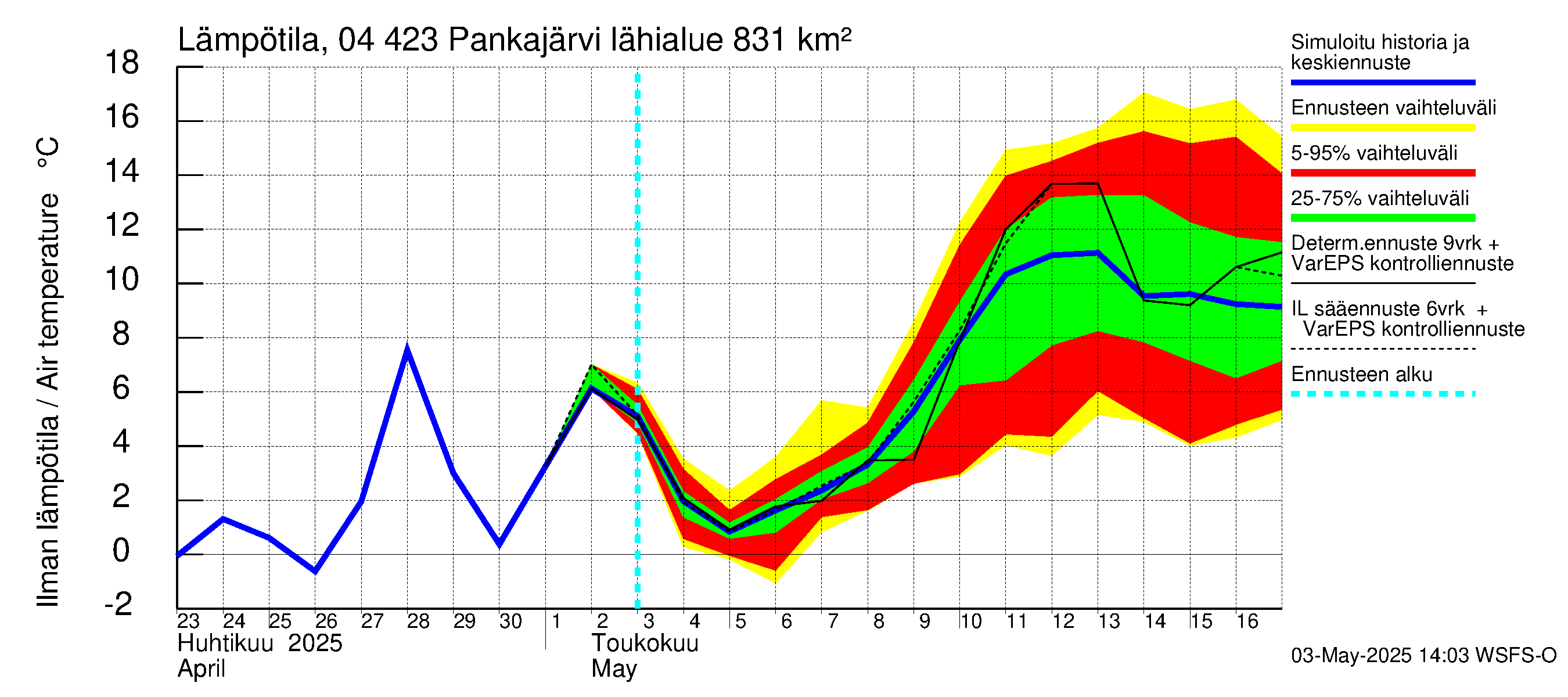 Vuoksen vesistöalue - Pankajärvi: Ilman lämpötila