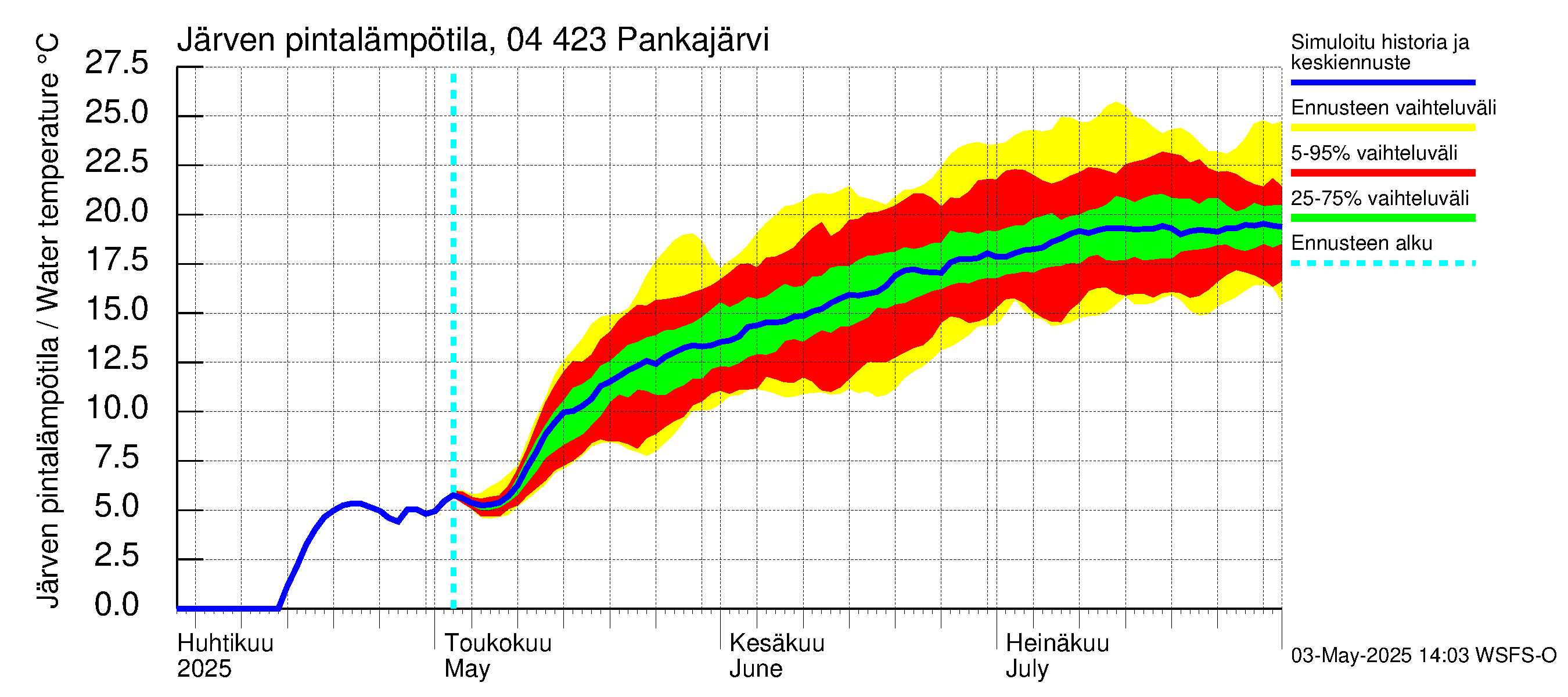 Vuoksen vesistöalue - Pankajärvi: Järven pintalämpötila