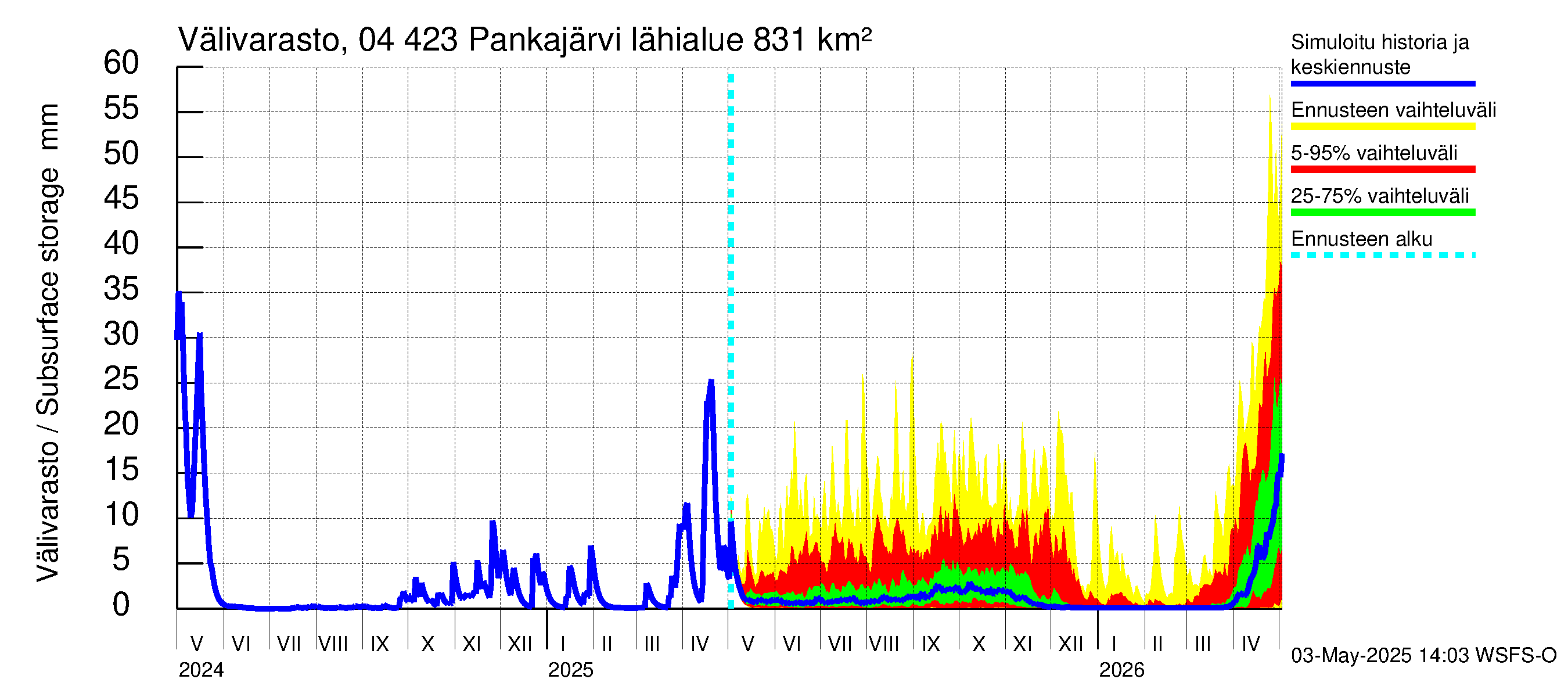 Vuoksen vesistöalue - Pankajärvi: Välivarasto