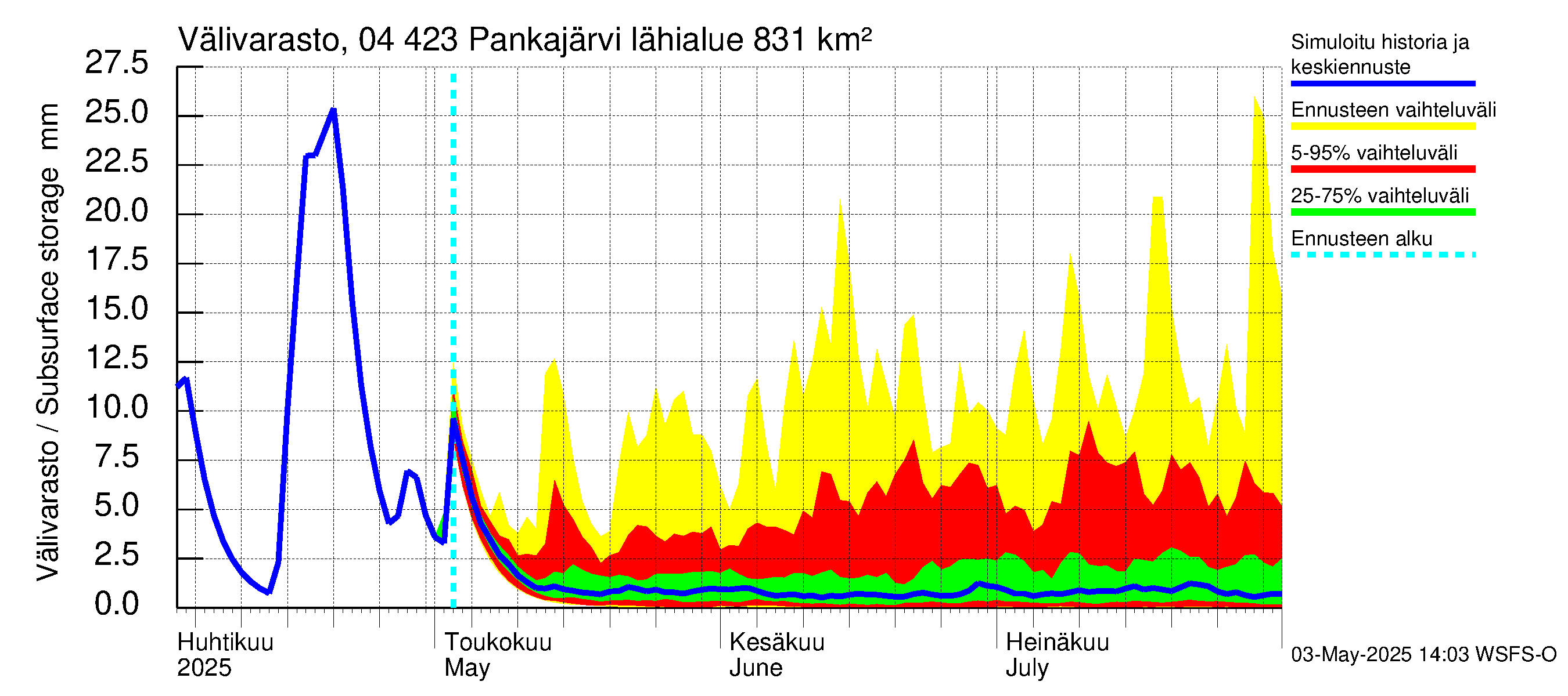 Vuoksen vesistöalue - Pankajärvi: Välivarasto