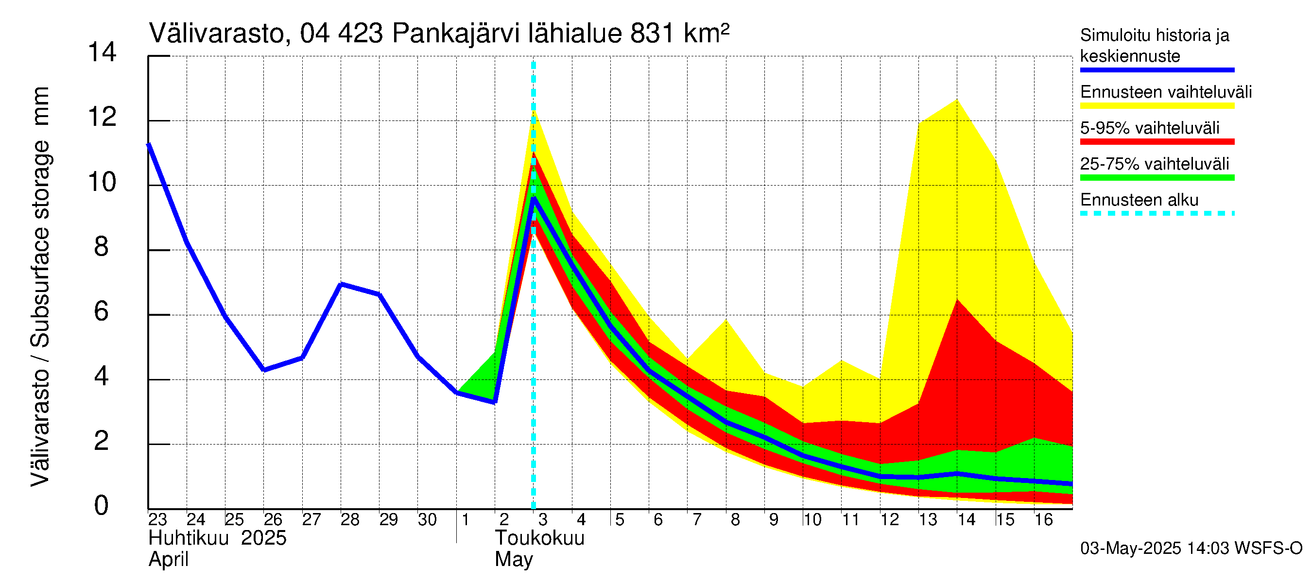 Vuoksen vesistöalue - Pankajärvi: Välivarasto