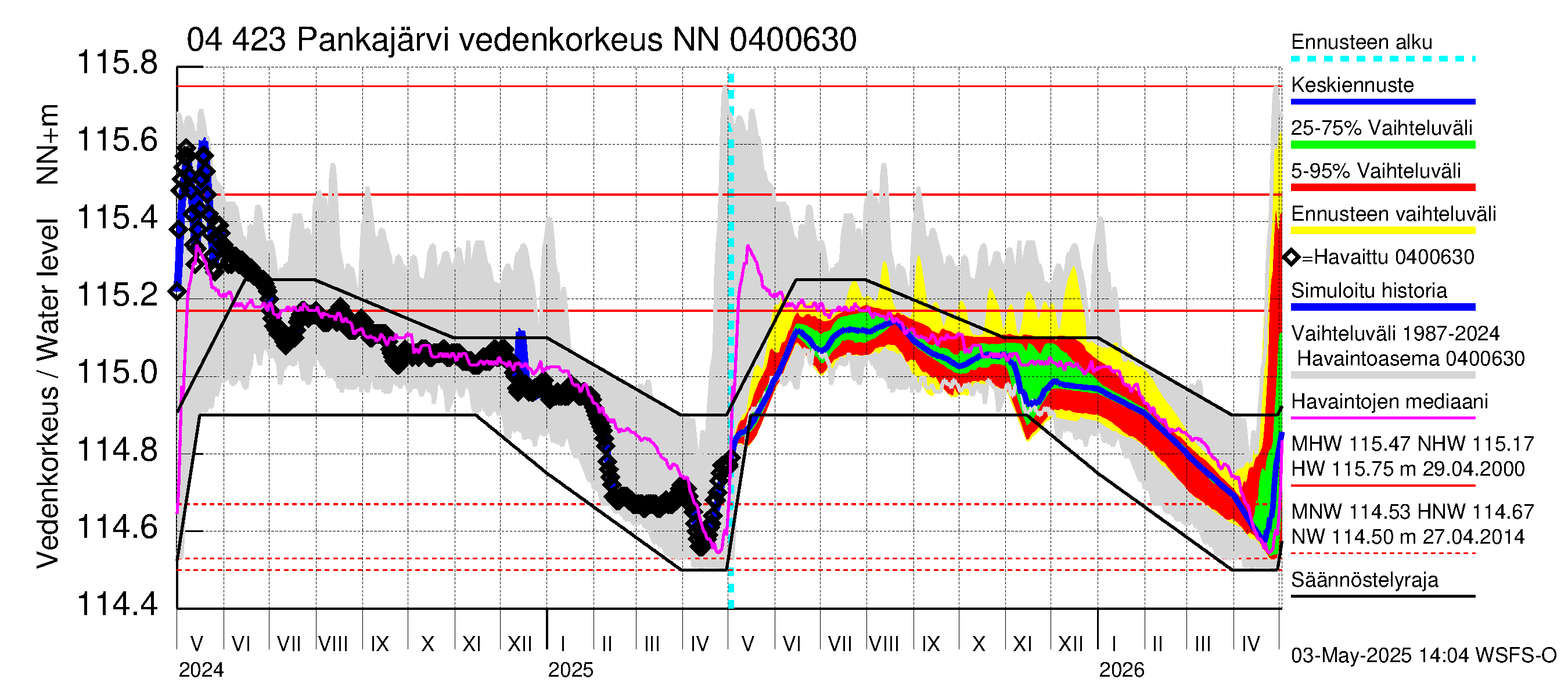 Vuoksen vesistöalue - Pankajärvi: Vedenkorkeus - jakaumaennuste
