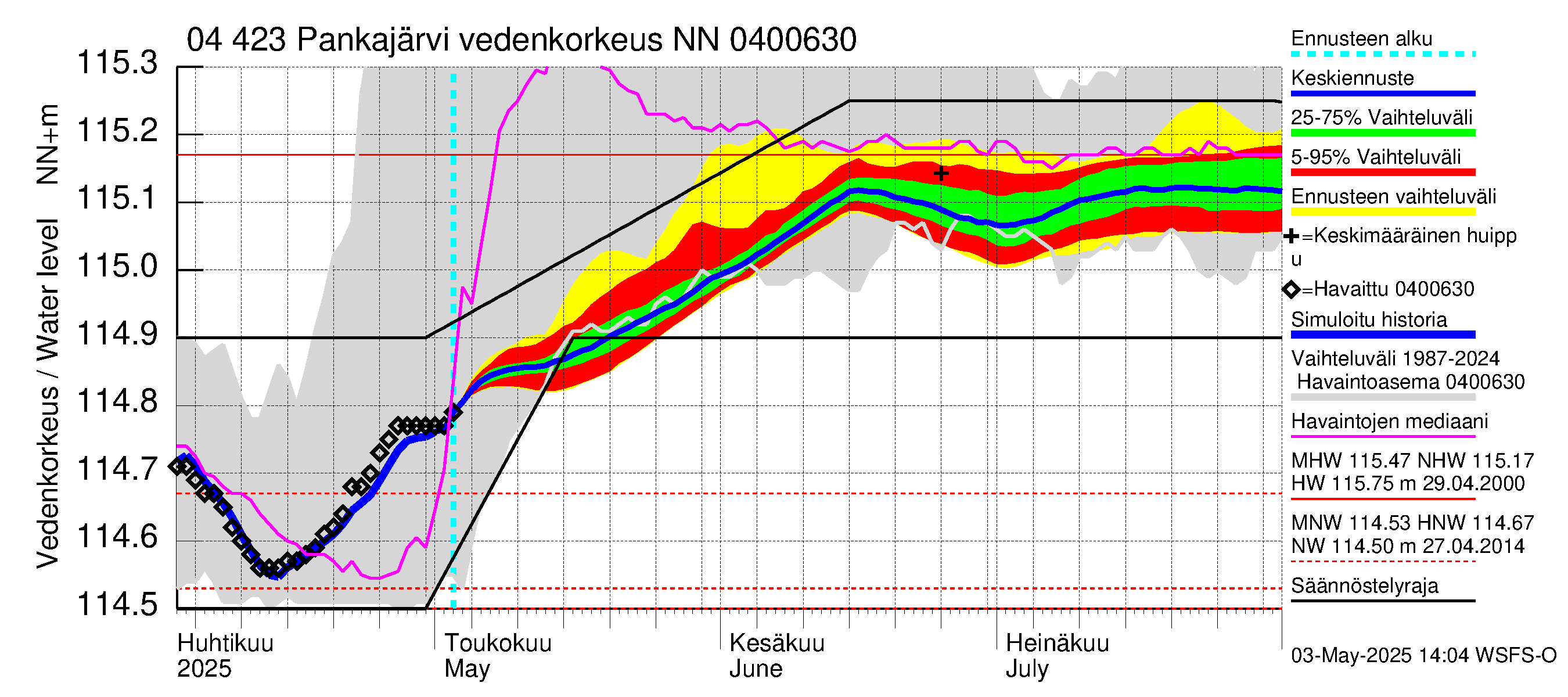 Vuoksen vesistöalue - Pankajärvi: Vedenkorkeus - jakaumaennuste