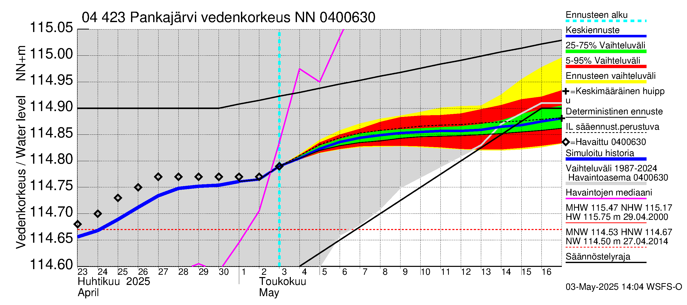 Vuoksen vesistöalue - Pankajärvi: Vedenkorkeus - jakaumaennuste