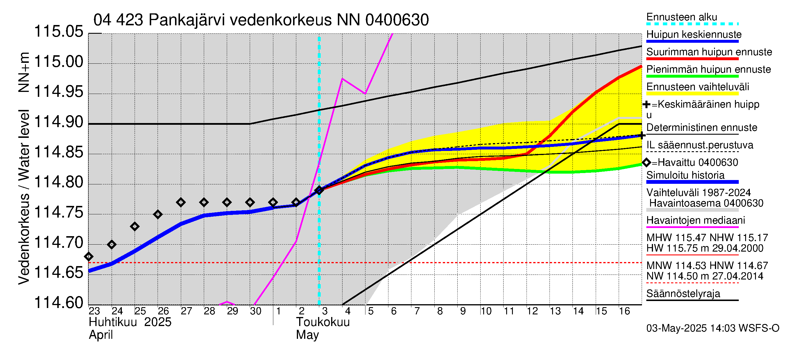Vuoksen vesistöalue - Pankajärvi: Vedenkorkeus - huippujen keski- ja ääriennusteet