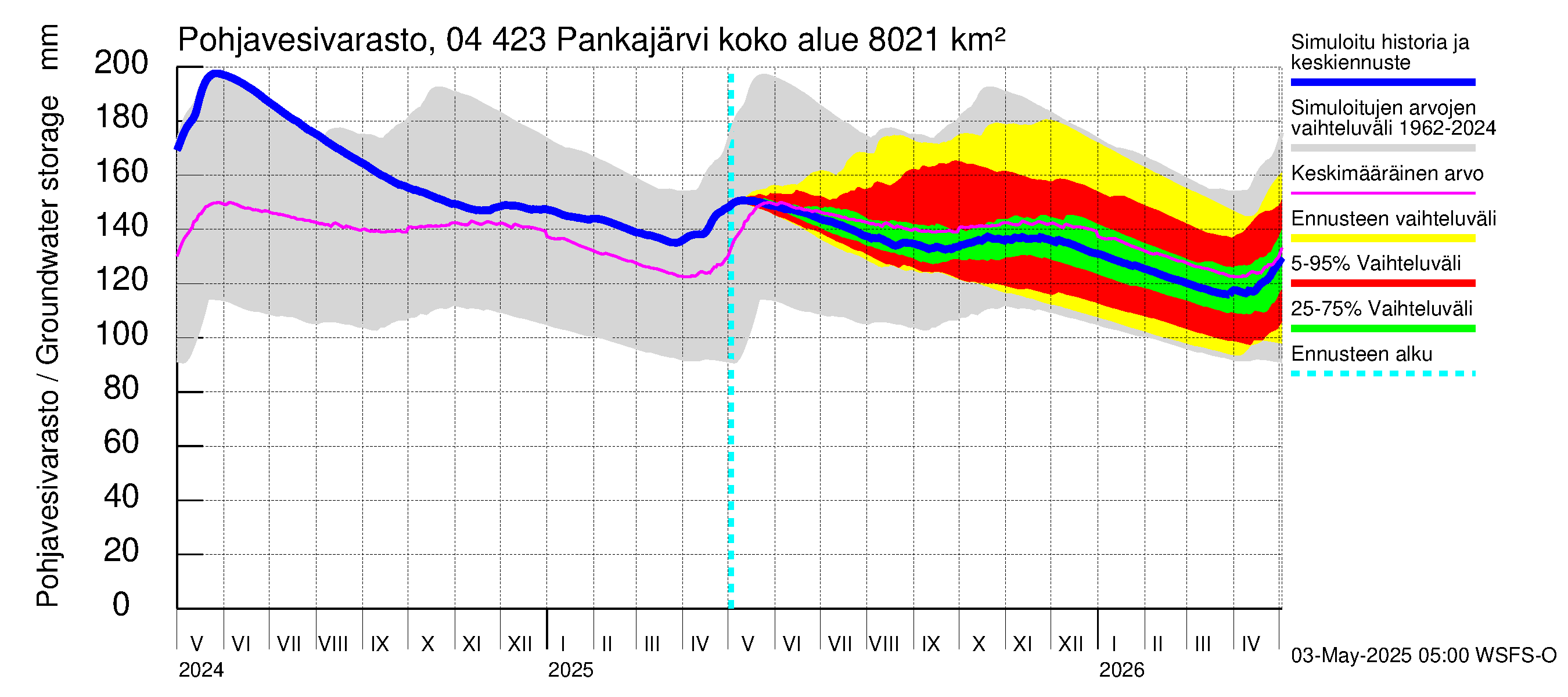 Vuoksen vesistöalue - Pankajärvi: Pohjavesivarasto